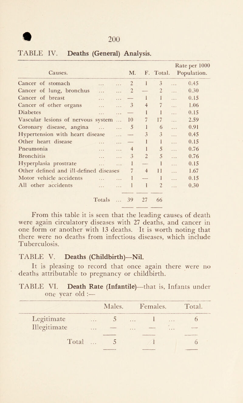 TABLE IV. Deaths (General) Analysis, Causes. M. F. Total. Rate per 1000 Population. Cancer of stomach 2 1 3 0.45 Cancer of lung, bronchus 2 — 2 0.30 Cancer of breast — 1 1 0.15 Cancer of other organs 3 4 7 1.06 Diabetes — 1 1 0.15 Vascular lesions of nervous system ... 10 7 17 2.59 Coronary disease, angina 5 1 6 0.91 Hypertension with heart disease — 3 3 0.45 Other heart disease — 1 1 0.15 Pneumonia 4 1 5 0.76 Bronchitis 3 2 5 0.76 Hyperplasia prostrate 1 — 1 0.15 Other defined and ill-defined diseases 7 4 11 1.67 Motor vehicle accidents 1 — 1 0.15 All other accidents 1 1 2 0.30 Totals ... 39 27 66 From this table it is seen that the leading causes of death were again circulatory diseases with 27 deaths, and cancer in one form or another with 13 deaths. It is worth noting that there were no deaths from infectious diseases, which include Tuberculosis. TABLE V. Deaths (Childbirth)—Nil. It is pleasing to record that once again there were no deaths attributable to pregnancy or childbirth. TABLE VI. Death Rate (Infantile) —that is. Infants under one year old :— Males. Females. Total. 5 ... 1 ... 6 Legitimate Illegitimate