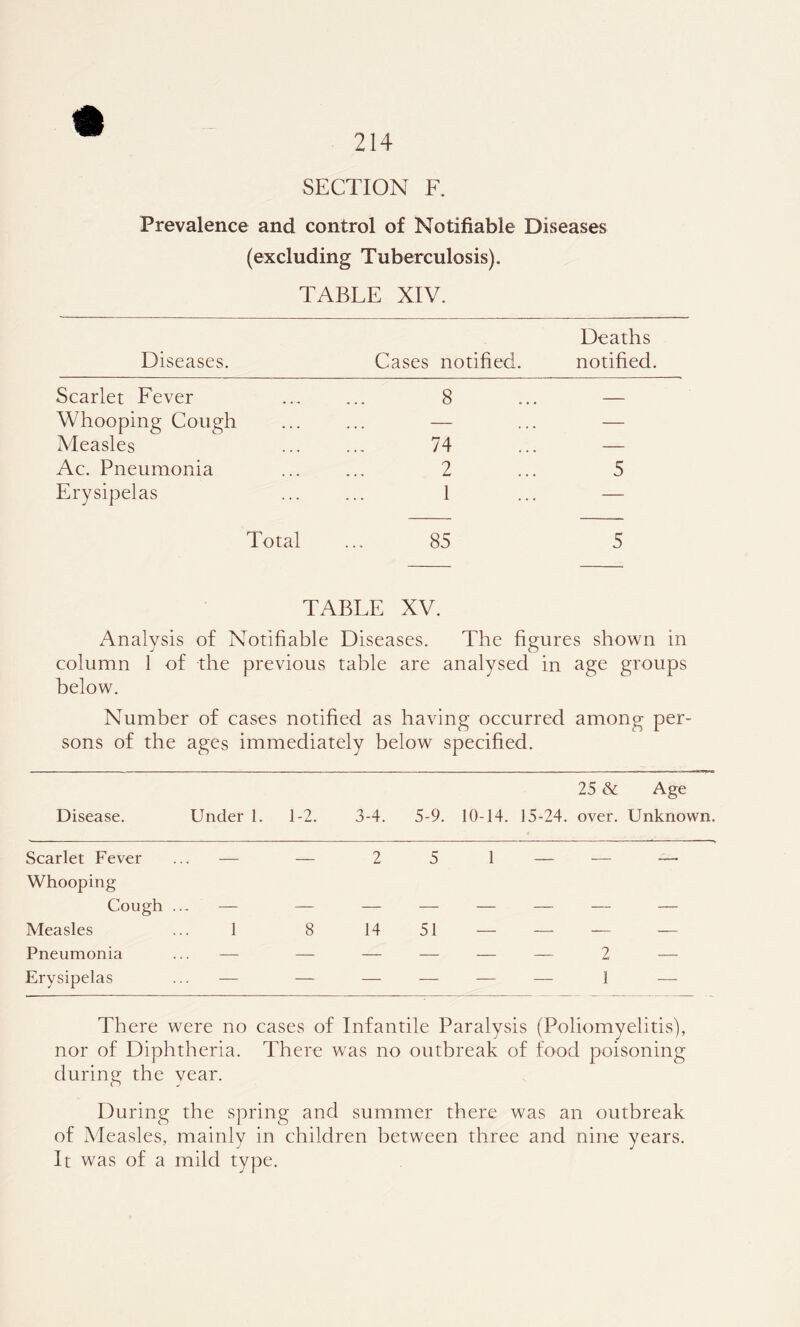 SECTION R Prevalence and control of Notifiable Diseases (excluding Tuberculosis). TABLE XIV. Deaths Diseases. Cases notified. notified. Scarlet Fever 8 — Whooping Cough Measles 74 — Ac. Pneumonia 2 5 Erysipelas 1 — Total 85 5 TABLE XV. Analysis of Notifiable Diseases. The figures shown in column 1 of the previous below. table are analysed in age groups Number of cases notified as having occurred among per- sons of the ages immediately below specified. 25 & Age Disease. Under 1. 1-2. 3-4. 5-9. 10-14. 15-24. over. Unknown. Scarlet Fever ... — Whooping — 2 5 1 — — — Cough ... — — — — — — — — Measles ... 1 8 14 51 — — — — Pneumonia ... — — — — — — 2 —- Erysipelas ... — — — — — — 1 — There were no cases of Infantile Paralysis (Poliomyelitis), nor of Diphtheria. There was no outbreak of food poisoning during the year. During the spring and summer there was an outbreak of Measles, mainly in children between three and nine years. It was of a mild type.