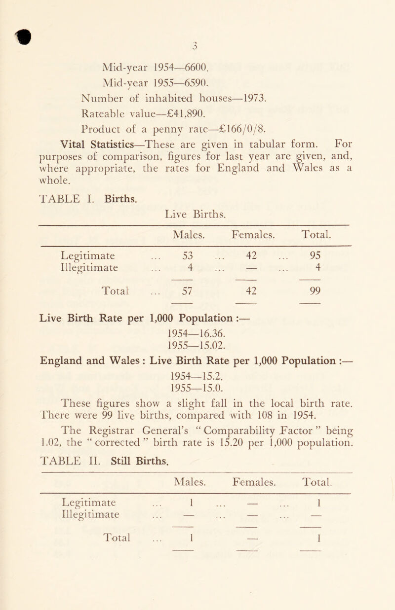 Mid-vear 1955—6590. j Number of inhabited houses—1973. Rateable value—£41,890. Product of a penny rate—£166/0/8. Vital Statistics—These are given in tabular form. For purposes of comparison, figures for last year are given, and, where appropriate, the rates for England and Wales as a whole. TABLE I. Births. Live Births. Males. Females. Total. Legitimate 53 42 95 Illegitimate 4 — 4 Total 57 42 99 Live Birth Rate per 1,000 Population :— 1954— 16.36. 1955— 15.02. England and Wales : Live Birth Rate per 1,000 Population:— 1954— 15.2. 1955— 15.0. These figures show a slight fall in the local birth rate. There were 99 live births, compared with 108 in 1954. The Registrar General’s “ Comparability Factor ” being 1.02, the “corrected” birth rate is 15.20 per 1,000 population. TABLE II. Still Births. Males. Females. Total. Legitimate ... 1 ... — ... 1 Illegitimate ... — ... — ... — Total 1 1