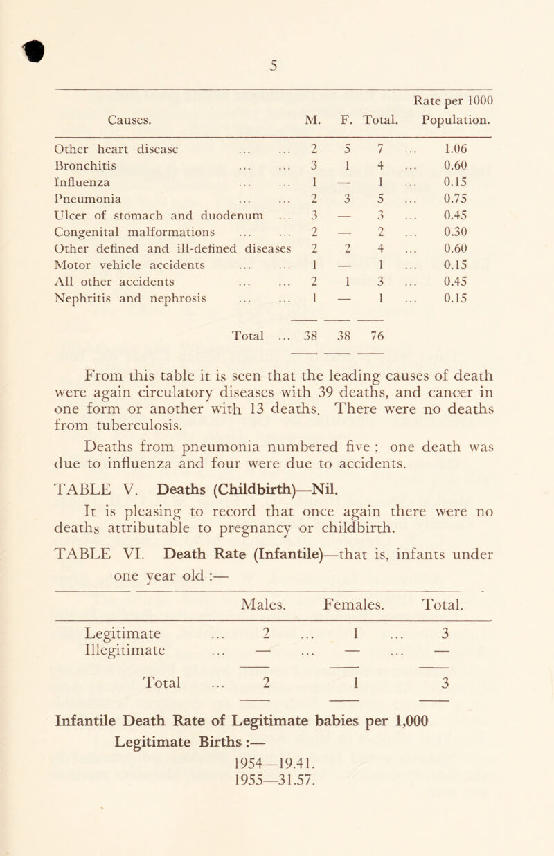 Causes. M. F. Total. Rate per lOOC Population. Other heart disease 2 5 7 1.06 Bronchitis 3 1 4 0.60 Influenza 1 — 1 0.15 Pneumonia 2 3 5 0.75 Ulcer of stomach and duodenum 3 — 3 0.45 Congenital malformations 2 — 2 0.30 Other defined and ill-defined diseases 2 2 4 0.60 Motor vehicle accidents 1 — 1 0.15 All other accidents 2 1 3 0.45 Nephritis and nephrosis 1 — 1 0.15 Total ... 38 38 76 From this table it is seen that the leading causes of death were again circulatory diseases with 39 deaths, and cancer in one form or another with 13 deaths. There were no deaths from tuberculosis. Deaths from pneumonia numbered five ; one death was due to influenza and four were due to accidents. TABLE V. Deaths (Childbirth)—Nil. It is pleasing to record that once again there were no deaths attributable to pregnancy or childbirth. TABLE VI. Death Rate (Infantile) —that is, infants under one year old ;— Males. Females. Total. Legitimate ... 2 ... 1 ... 3 Illegitimate ... — ... — ... — Total ... 2 1 3 Infantile Death Rate of Legitimate babies per 1,000 Legitimate Births:— 1954— 19.41. 1955— 31.57.