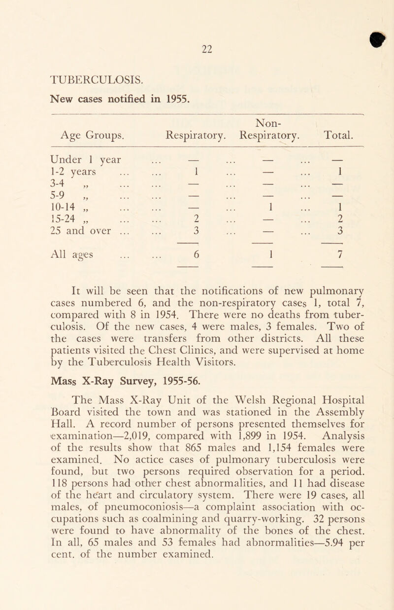 TUBERCULOSIS. New cases notified in 1955. 22 Non- Age Groups. Respiratory. Respiratory. Total. Under 1 year 1-2 years 3-4 „ 5-9 „ 10-14 „ 15-24 „ 25 and over 2 3 1 1 1 2 3 All ages ... ... 6 7 It will be seen that the notifications of new pulmonary cases numbered 6, and the non-respiratory cases L total 7, compared with 8 in 1954. There were no deaths from tuber- culosis. Of the new cases, 4 were males, 3 females. Two of the cases were transfers from other districts. All these patients visited the Chest Clinics, and were supervised at home by the Tuberculosis Health Visitors. Mass X-Ray Survey, 1955-56. The Mass X-Ray Unit of the Welsh Regional Hospital Board visited the town and was stationed in the Assembly Hall. A record number of persons presented themselves for 'examination—2,019, compared with 1,899 in 1954. Analysis of the results show that 865 males and 1,154 females were examined. No actice cases of pulmonary tuberculosis were found, but two persons required observation for a period. 118 persons had other chest abnormalities, and 11 had disease of the he'art and circulatory system. There were 19 cases, all males, of pneumoconiosis—a complaint association with oc- cupations such as coalmining and quarry-working. 32 persons were found to have abnormality of the bones of the chest. In all, 65 males and 53 females had abnormalities—5.94 per cent, of the number examined.