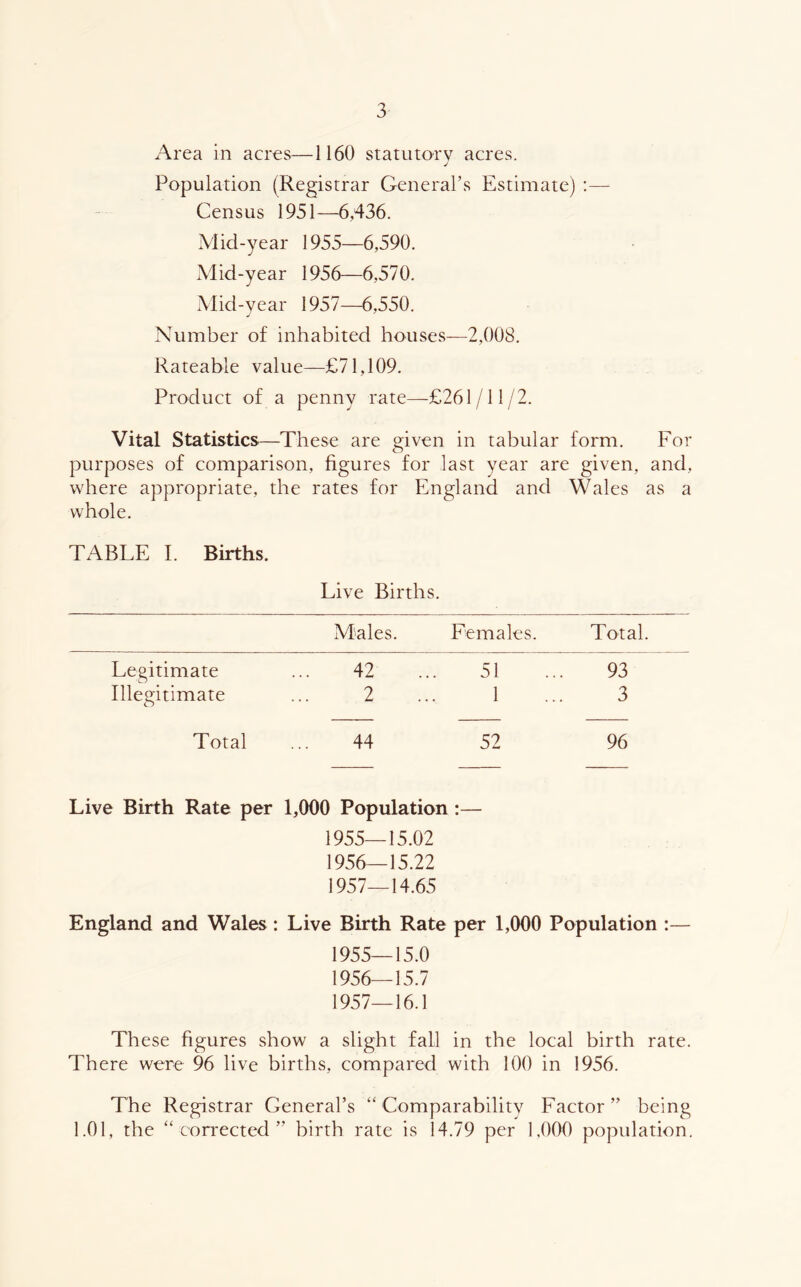 Area in acres—1160 statutory acres. Papulation (Registrar General’s Estimate) :— Census 1951—6,436. Mid-year 1955—6,590. Mid-year 1956—6,570. Mid-year 1957—6,550. Number of inhabited houses—2,008. Rateable value—£71,109. Product of a penny rate—£261 /11 / 2. Vital Statistics—These are given in tabular form. For purposes of comparison, figures for last year are given, and, where appropriate, the rates for England and Wales as a whole. TABLE I. Births. Live Births. Males. Females. Total. Legitimate 42 51 93 Illegitimate 2 1 3 Total 44 52 96 Live Birth Rate per 1,000 Population :— 1955— 15.02 1956— 15.22 1957— 14.65 England and Wales : Live Birth Rate per 1,000 Population :— 1955— 15.0 1956— 15.7 1957— 16.1 These figures show a slight fall in the local birth rate. There were 96 live births, compared with 100 in 1956. The Registrar General’s “ Comparabilitv Factor” being 1.01, the “corrected” birth rate is 14.79 per 1,000 population.