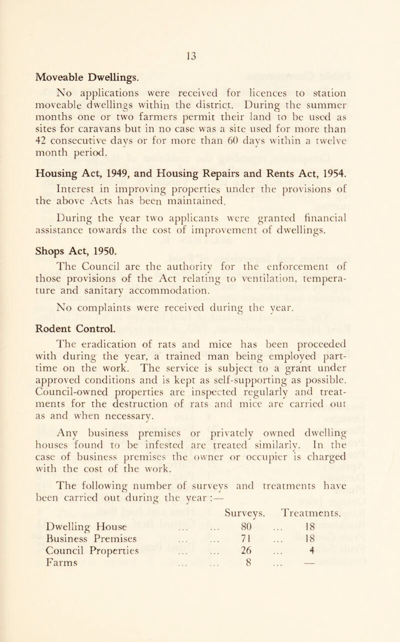 Moveable Dwellings. No applications were received for licences to station moveable dwellings within the district. During the summer months one or two farmers permit their land to be used as sites for caravans but in no case was a site used for more than 42 consecutive days or for more than 60 davs within a twelve month period. Housing Act, 1949, and Housing Repairs and Rents Act, 1954. Interest in improving properties under the provisions of the above Acts has been maintained. During the year two applicants were granted financial assistance towards the cost of improvement of dwellings. Shops Act, 1950. The Council are the authority for the enforcement of those provisions of the Act relating to ventilation, tempera- ture and sanitary accommodation. No complaints were received during the year. Rodent Control. The eradication of rats and mice has been proceeded with during the year, a trained man being employed part- time on the work. The servdce is subject to a grant under approyed conditions and is kept as self-supporting as possible. Council-owned properties are inspected regularly and treat- ments for the destruction of rats and mice arc carried out as and when necessary. Any business premises or privately owned dwelling houses found to be infested are treated similarly. In the case of business premises the owner or occupier is charged with the cost of the work. The following number of surveys and treatments have been carried out during the year :— Surveys. Treatments. Dwelling House 80 18 Business Premises 71 18 Council Properties 26 4 Farms 8 —