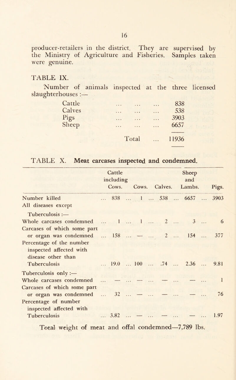 producer-retailers in the district. They are supervised by the Ministry of Agriculture and Fisheries. Samples taken were genuine. TABLE IX. 'Number of animals inspected at the three licensed slaughterhouses:— Cattle 838 Calves 538 Pigs 3903 Sheep ... ... ... 6657 Total ... 11936 TABLE X. Meat carcases inspected and condemned. Cattle including Cows. Cows. Sheep and Calves. Lambs. Pigs. Number killed ... 838 ... 1 ... 538 ... 6657 ... 3903 All diseases except Tuberculosis :— Whole carcases condemned 1 ... 1 ... 2 ... 3 ... 6 Carcases of which some part or organ was condemned ... 158 ... ^ ... 2 ... 154 ... 377 Percentage of the number inspected affected with disease other than Tuberculosis ... 19.0 ... 100 ... .74 ... 2.36 ... 9.81 Tuberculosis only :— Whole carcases condemned 1 Carcases of which some part or organ was condemned ... 32 ... — ... 76 Percentage of number inspected affected with Tuberculosis ... 3.82 ... — ... 1.97 Total weight of meat and offal condemned—7,789 lbs.