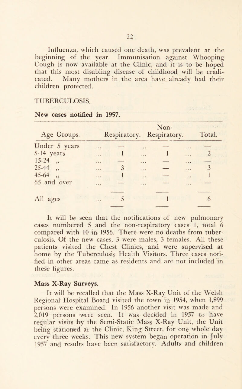 Influenza, which caused one deadi, was prevalent at the beginning of the year. Immunisation against Whooping Cough is now available at the Clinic, and it is to be hoped that this most disabling disease of childhood will be eradi- cated. Manv mothers in the area have already had their children protected. TUBERCULOSIS. New cases notified in 1957. Age Groups. Under 5 years 5-14 years 15-24 „ 25-44 „ 45-64 ,, 65 and over Non- Respiratory. Respiratory. 1 ... 1 3 ... — 1 ... — Total. 2 3 1 All ages ... 5 6 It will be seen that the notifications of new pulmonary cases numbered 5 and the non-respiratory cases 1, total 6 compared with 10 in 1956. There were no deaths from tuber- culosis. Of the new cases, 3 were males, 3 females. All these patients visited the Chest Clinics, and were supervised at home hy the Tuberculosis Health Visitors. Three cases noti- fied in other areas came as residents and are not included in thesie figures. Mass X-Ray Surveys. It will be recalled that the Mass X-Ray Unit of the Welsh Regional Hospital Board visited the town in 1954, when 1,899 persons were examined. In 1956 another visit was made and 2,019 persons were seen. It was decided in 1957 to have regular visits hy the Semi-Static Mass X-Ray Unit, the Unit being stationed at the Clinic, King Street, for one whole day every three weeks. This new system began operation in July 1957 and results have been satisfactory. Adults and children