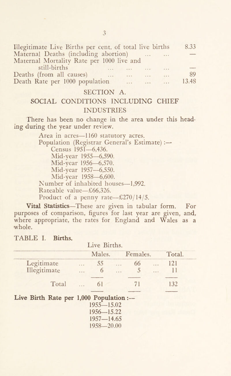 Illegitimate Live Births per cent, of total live births 8.33 Maternal Deaths (including abortion) — Maternal Mortality Rate per 1000 live and still-births ... ... ... ... — Deaths (from all causes) 89 Death Rate per 1000 population ... ... ... 13.48 SECTION A. SOCIAL CONDITIONS INCLUDING CHIEF INDUSTRIES There has been no change in the area under this head- ing during the year under review. Area in acres—1160 statutory acres. Population (Registrar General’s Estimate) Census 1951—6,436. Mid-year 1955—6,590. Mid-year 1956—6,570. Mid-year 1957—6,550. Mid-year 1958—6,600. Number of inhabited houses—1,992. Rateable value—£66,326. Product of a penny rate—£270/14/5. Vital Statistics—These are given in tabular form. For purposes of comparison, figures for last year are given, and, where appropriate, the rates for England and Wales as a whole. TABLE I. Births. Live Births. Males. Females. Total. Legitimate 55 66 121 Illegitimate 6 5 11 Total 61 71 132 Live Birth Rate per 1,000 Population 1955— 15.02 1956— 15.22 1957_ 14.65 1958—20.00