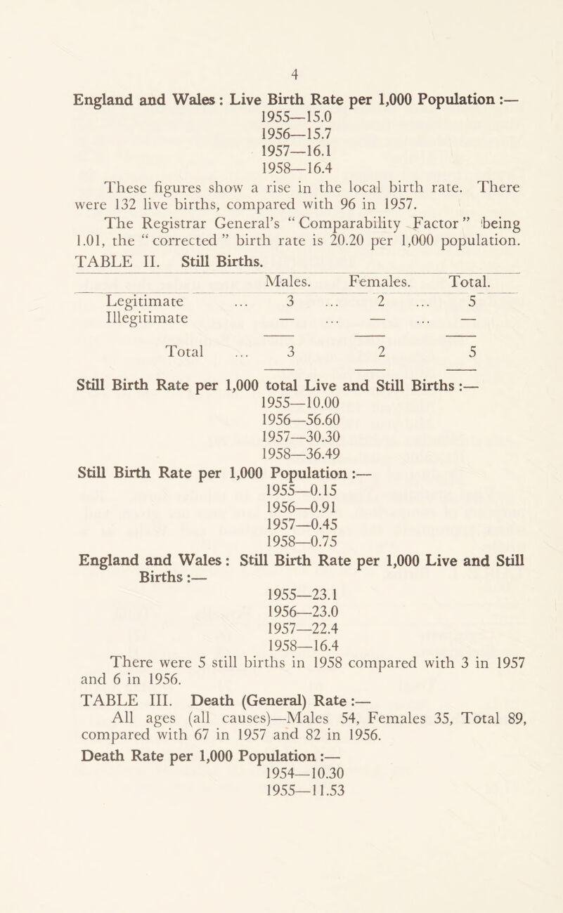 England and Wales: Live Birth Rate per 1,000 Population;— 1955— 15.0 1956— 15.7 1957— 16.1 1958— 16.4 These figures show a rise in the local birth rate. There were 132 live births, compared with 96 in 1957. The Registrar General’s “Comparability Factor” being 1.01, the “corrected” birth rate is 20.20 per 1,000 population. TABLE II. Still Births. Males. Females. Total. Legitimate ... 3 ... 2 ... 5 Illegitimate — ... — ... — Total ... 3 2 5 Still Birth Rate per 1,000 total Live and Still Births :— 1955— 10.00 1956— 56.60 1957— 30.30 1958— 36.49 Still Birth Rate per 1,000 Population:— 1955— 0.15 1956— 0.91 1957— 0.45 1958— 0.75 England and Wales: Still Birth Rate per 1,000 Live and Still Births:— 1955— 23.1 1956— 23.0 1957— 22.4 1958— 16.4 There were 5 still births in 1958 compared with 3 in 1957 and 6 in 1956. TABLE III. Death (General) Rate :— All ages (all causes)—Males 54, Females 35, Total 89, compared with 67 in 1957 and 82 in 1956. Death Rate per 1,000 Population :— 1954_ 10.30 1955—11.53