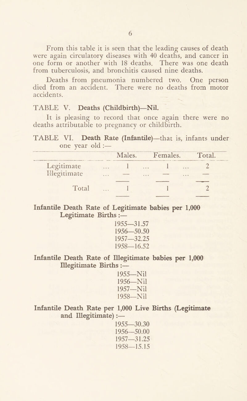 From this table it is seen that the leading causes of death were again circulatory diseases with 40 deaths, and cancer in one form or another with 18 deaths. There was one death from tuberculosis, and bronchitis caused nine deaths. Deaths from pneumonia numbered two. One person died from an accident. There were no deaths from motor accidents. TABLE V. Deaths (Childbirth)—Nil. It is pleasing to record that once again there were no deaths attributable to pregnancy or childbirth. TABLE VI. Death Rate (Infantile)—that is, infants under one year old :— Males. Females. Total. Legitimate ... 1 ... 1 ... 2 Illegitimate ... — ... — ... — Total ... 1 1 2 Infantile Death Rate of Legitimate babies per 1,000 Legitimate Births:— 1955— 31.57 1956— 50.50 1957— 32.25 1958— 16.52 Infantile Death Rate of Illegitimate babies per 1,000 Illegitimate Births :— 1955_Nil 1956_Nil 1957—Nil 1958_Nil Infantile Death Rate per 1,000 Live Births (Legitimate and Illegitimate):— 1955— 30.30 1956— 50.00 1957— 31.25 1958— 15.15