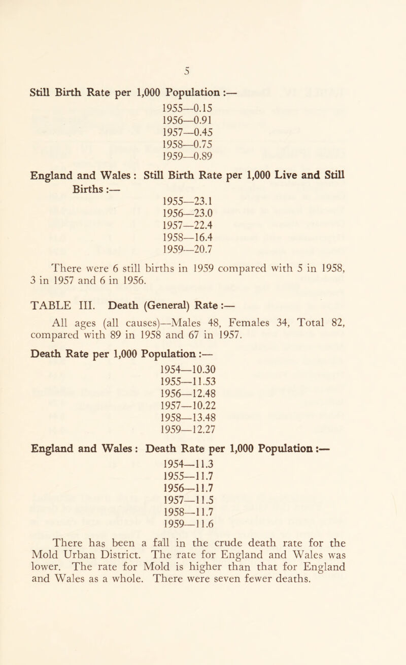 Still Birth Rate per 1,000 Population:— 1955— 0.15 1956— 0.91 1957— 0.45 1958— 0.75 1959— 0.89 England and Wales: Still Birth Rate per 1,000 Live and Still Births:— 1955— 23.1 1956— 23.0 1957— 22.4 1958— 16.4 1959— 20.7 There were 6 still births in 1959 compared with 5 in 1958, 3 in 1957 and 6 in 1956. TABLE III. Death (General) Rate :— All ages (all causes)—Males 48, Females 34, Total 82, compared with 89 in 1958 and 67 in 1957. Death Rate per 1,000 Population:— 1954— 10.30 1955— 11.53 1956— 12.48 1957— 10.22 1958— 13.48 1959— 12.27 England and Wales : Death Rate per 1,000 Population:— 1954— 11.3 1955— 11.7 1956— 11.7 1957— 11.5 1958— 11.7 1959— 11.6 There has been a fall in the crude death rate for the Mold Urban District. The rate for England and Wales was lower. The rate for Mold is higher than that for England and Wales as a whole. There were seven fewer deaths.