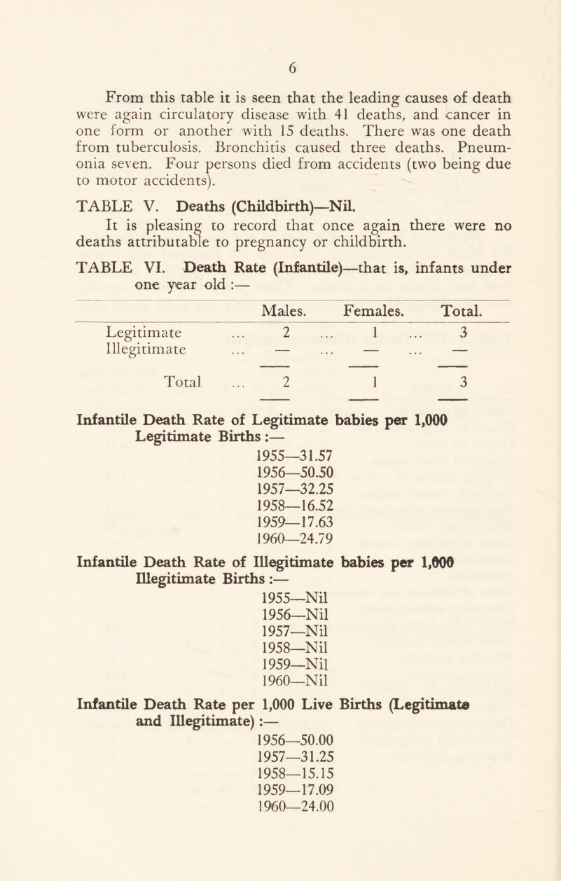 From this table it is seen that the leading causes of death were again circulatory disease with 41 deaths, and cancer in one form or another with 15 deaths. There was one death from tuberculosis. Bronchitis caused three deaths. Pneum- onia seven. Four persons died from accidents (two being due to motor accidents). TABLE V. Deaths (Childbirth)—Nil. It is pleasing to record that once again there were no deaths attributable to pregnancy or childbirth. TABLE VI. Death Rate (Infantile)—that is, infants under one year old :— Males. Females. Total. Legitimate ... 2 ... 1 ... 3 Illegitimate ... — ... — ... — Total ... 2 1 3 Infantile Death Rate of Legitimate babies per 1,000 Legitimate Births:— 1955— 31.57 1956— 50.50 1957— 32.25 1958— 16.52 1959— 17.63 1960— 24.79 Infantile Death Rate of Illegitimate babies per 1,000 Illegitimate Births:— 1955— Nil 1956— Nil 1957— Nil 1958— Nil 1959— Nil 1960— Nil Infantile Death Rate per 1,000 Live Births (Legitimate and Illegitimate):— 1956— 50.00 1957— 31.25 1958— 15.15 1959— 17.09 1960— 24.00