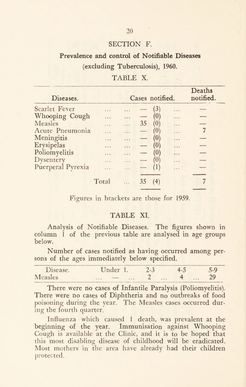SECTION F. Prevalence and control of Notifiable Diseases (excluding Tuberculosis), 1960. TABLE X. Diseases. Cases notified. Deaths notified. Scarlet Fever ... - (3) ... — Whooping Cough ... - (0) ... — Measles ... 35 (0) — Acute Pneumonia ... - (0) ... 7 Meningitis ... - (0) ... — Erysipelas ... - (0) ... — Poliomyelitis ... - (0) ... — Dysentery ... - (0) ... — Puerperal Pyrexia ... - (1) ... — Total ... 35 (4) 7 Figures in brackets are those for 1959. TABLE XI. Analysis of Notifiable Diseases. The figures shown in column 1 of the previous table are analysed in age groups below. Number of cases notified as having occurred among per- sons of the ages immediately below specified. Disease. Under 1. 2-3 4-5 5-9 Measles ... — 2 ... 4 ... 29 There were no cases of Infantile Paralysis (Poliomyelitis). There were no cases of Diphtheria and no outbreaks of food poisoning during the year. The Measles cases occurred dur- ing the fourth quarter. Influenza which caused 1 death, was prevalent at the beginning of the year. Immunisation against Whooping Cough is available at the Clinic, and it is to be hoped that this most disabling disease of childhood will be eradicated. Most mothers in the area have already had their children protected.