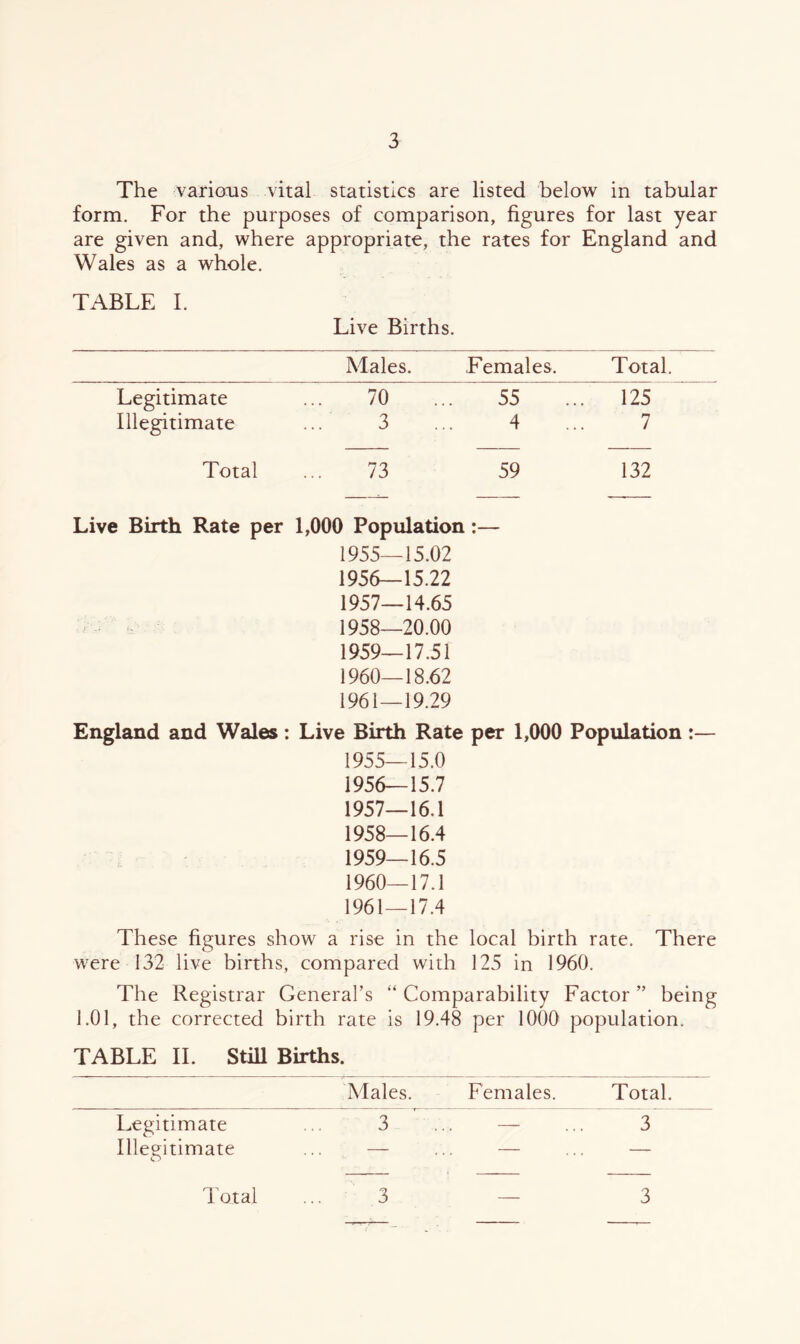 The various vital statistics are listed below in tabular form. For the purposes of comparison, figures for last year are given and, where appropriate, the rates for England and Wales as a whole. TABLE I. Live Births. Males. Females. Total. Legitimate ... 70 ... 55 ... 125 Illegitimate ... 3 ... 4 ... 7 Total ... 73 59 132 Live Birth Rate per 1,000 Population:— 1955— 15.02 1956— 15.22 1957— 14.65 1958— 20.00 1959— 17.51 1960— 18.62 1961— 19.29 England and Wales : Live Birth Rate per 1,000 Population :— 1955— 15.0 1956— 15.7 1957— 16.1 1958— 16.4 1959— 16.5 1960— 17.1 1961— 17.4 These figures show a rise in the local birth rate. There were 132 live births, compared with 125 in 1960. The Registrar General’s “ Comparability Factor ” being 1.01, the corrected birth rate is 19.48 per 1000 population. TABLE 11. Still Births. Males. Females. Total. Legitimate ... 3 ... — ... 3 Illegitimate ... — ... — ... — Total 3 3