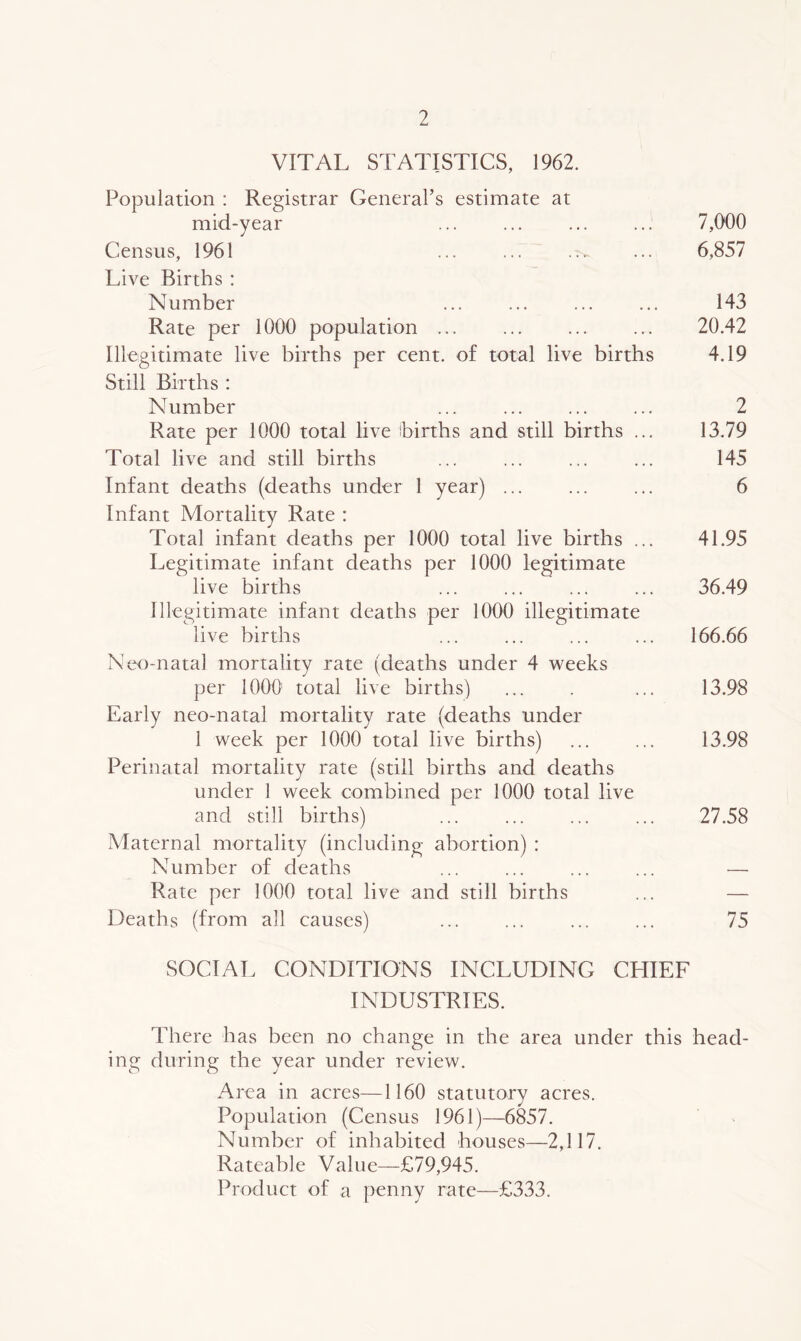 VITAL STATISTICS, 1962. Population : Registrar General’s estimate at mid-year ... ... ... ... 7,000 Census, 1961 ... ... ... ... 6,857 Live Births : Number ... ... ... ... 143 Rate per 1000 population ... ... ... ... 20.42 Illegitimate live births per cent, of total live births 4.19 Still Births : Number ... ... 2 Rate per 1000 total live births and still births ... 13.79 Total live and still births ... ... ... ... 145 Infant deaths (deaths under 1 year) ... ... ... 6 Infant Mortality Rate : Total infant deaths per 1000 total live births ... 41.95 Legitimate infant deaths per 1000 legitimate live births ... ... ... ... 36.49 Illegitimate infant deaths per 1000 illegitimate live births ... ... ... ... 166.66 Neo-natal mortality rate (deaths under 4 weeks per 1000 total live births) ... . ... 13.98 Early neo-natal mortality rate (deaths under 1 week per 1000 total live births) ... ... 13.98 Perinatal mortality rate (still births and deaths under 1 week combined per 1000 total live and still births) ... ... ... ... 27.58 Maternal mortality (including abortion) : Number of deaths Rate per 1000 total live and still births ... — Deaths (from all causes) ... ... ... ... 75 SOCIAL CONDITIONS INCLUDING CLIIEF INDUSTRIES. There has been no change in the area under this head- ing during the year under review. O O J Area in acres—1160 statutory acres. Population (Census 1961)—6857. Number of inhabited houses—2,117. Rateable Value—£79,945. Product of a penny rate—£333.