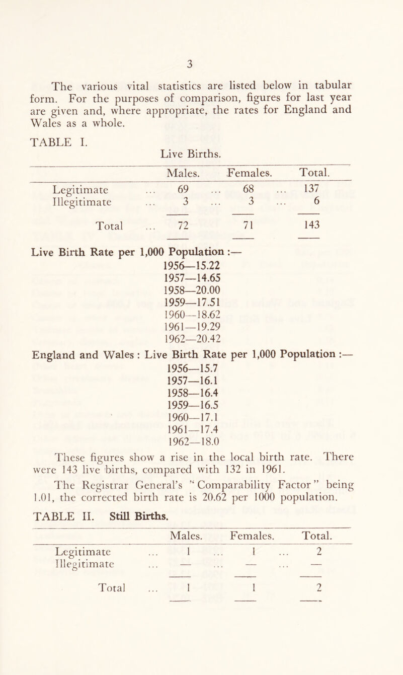 The various vital statistics are listed below in tabular form. For the purposes of comparison, figures for last year are given and, where appropriate, the rates for England and Wales as a whole. TABLE I. Live Births. Males. Females. Total. Legitimate 69 68 137 Illegitimate 3 3 6 Total 72 71 143 Live Birth Rate per 1,000 Population :— 1956— 15.22 1957— 14.65 1958— 20.00 1959— 17.51 1960— 18.62 1961— 19.29 1962— 20.42 England and Wales : Live Birth Rate per 1,000 Population :— 1956— 15.7 1957— 16.1 1958— 16.4 1959— 16.5 1960— 17.1 1961— 17.4 1962— 18.0 These figures show a rise in the local birth rate. There were 143 live births, compared with 132 in 1961. The Registrar General’s ” Comparability Factor ” being 1.01, the corrected birth rate is 20.62 per 1000 population. TABLE II. Still Births. Males. Females. Total. Legitimate ... 1 ... 1 ... 2 Ille°itimate ... — ... — ... — o Total 1 1 2