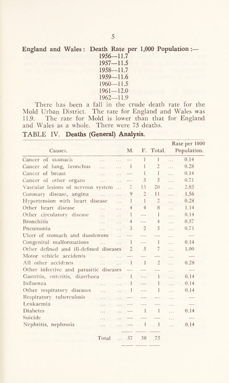 England and Wales: Death Rate per 1,000 Population :— 1956— 11.7 1957— 11.5 1958— 11.7 1959— 11.6 1960— 11.5 1961— 12.0 1962— 11.9 There has been a fall in the crude death rate for the Mold Urban District. The rate for England and Wales was 11.9. The rate for Mold is lower than that for England and Wales as a wrhole. There were 75 deaths. TABLE IV. Deaths (General) Analysis. Causes. M. F. Total. Rate per 1000 Population. Cancer of stomach — 1 1 0.14 Cancer of lung, bronchus 1 1 2 0.28 Cancer of breast — 1 1 0.14 Cancer of other organs — 5 5 0.71 Vascular lesions of nervous system ... / 13 20 2.85 Coronary disease, angina 9 2 11 1.56 Hypertension with heart disease 1 1 2 0.28 Other heart disease 4 4 8 1.14 Other circulatory disease 1 — 1 0.14 Bronchitis 4 — 4 0.57 Pneumonia 3 2 5 0.71 Ulcer of stomach and duodenum — — — — Congenital malformations 1 — 1 0.14 Other defined and ill-defined diseases 2 5 7 1.00 Motor vehicle accidents — — — ... — All other accidents 1 1 2 0.28 Other infective and parasitic diseases — — — — Gastritis, enteritis, diarrhoea 1 — 1 0.14 Influenza 1 — 1 0.14 Other respiratory diseases 1 — 1 0.14 Respiratory tuberculosis — — — — Leukaemia — — — — Diabetes — 1 1 0.14 Suicide — — — — Nephritis, nephrosis — 1 I 0.14 Total ... 37 38 75