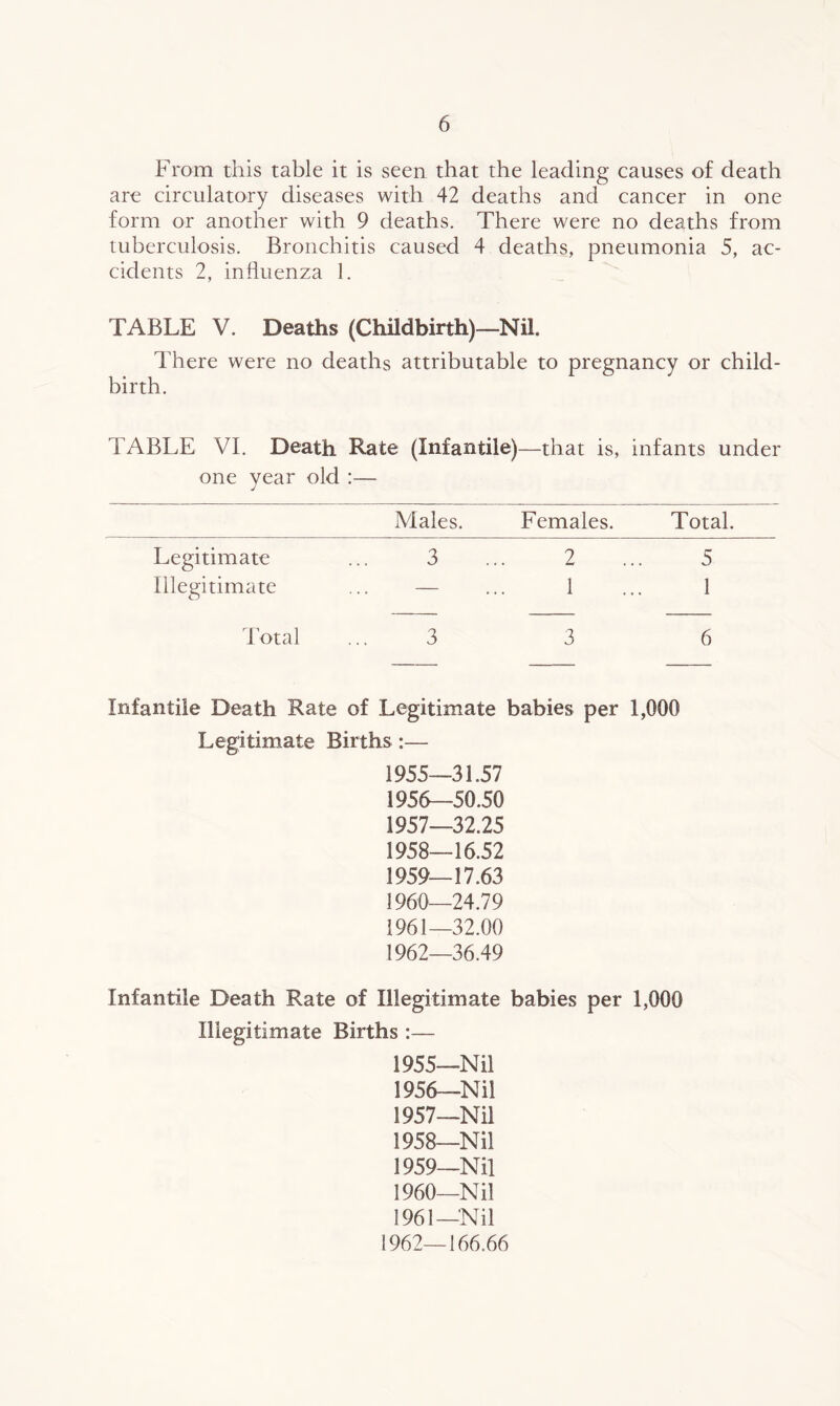 From this table it is seen that the leading causes of death are circulatory diseases with 42 deaths and cancer in one form or another with 9 deaths. There were no deaths from tuberculosis. Bronchitis caused 4 deaths, pneumonia 5, ac- cidents 2, influenza 1. TABLE V. Deaths (Childbirth)—Nil. There were no deaths attributable to pregnancy or child- birth. TABLE VI. Death Rate (Infantile)—that is, infants under one year old :— Males. Females. Total. Legitimate 3 2 5 Illegitimate — 1 1 Total 3 3 6 Infantile Death Rate of Legitimate babies per 1,000 Legitimate Births :— 1955— 31.57 1956— 50.50 1957— 32.25 1958— 16.52 1959— 17.63 1960— 24.79 1961— 32.00 1962— 36.49 Infantile Death Rate of Illegitimate babies per 1,000 Illegitimate Births :— 1955— Nil 1956— Nil 1957— Nil 1958— Nil 1959— Nil 1960— Nil 1961— Nil 1962—166.66