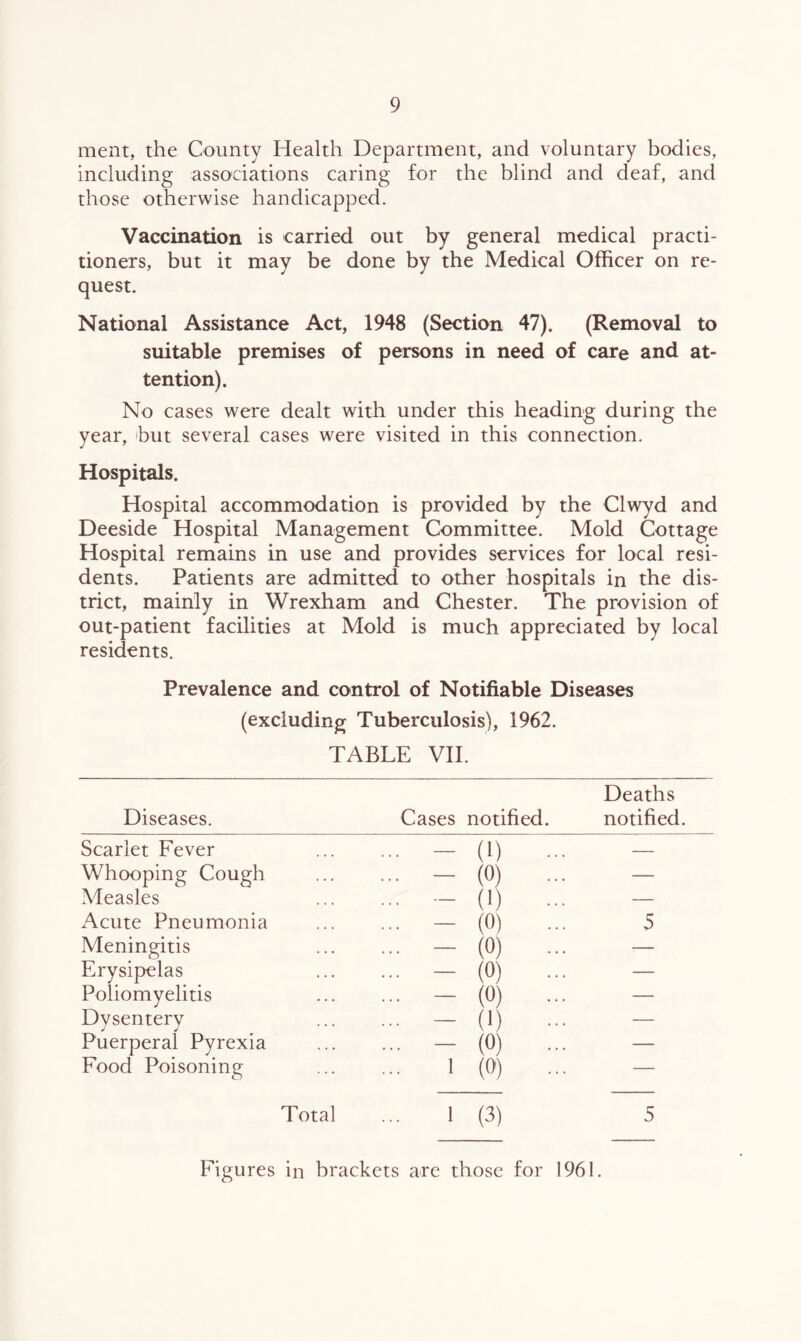 ment, the County Health Department, and voluntary bodies, including associations caring for the blind and deaf, and those otherwise handicapped. Vaccination is carried out by general medical practi- tioners, but it may be done by the Medical Officer on re- quest. National Assistance Act, 1948 (Section 47). (Removal to suitable premises of persons in need of care and at- tention). No cases were dealt with under this heading during the year, but several cases were visited in this connection. Hospitals. Hospital accommodation is provided by the Clwyd and Deeside Hospital Management Committee. Mold Cottage Hospital remains in use and provides services for local resi- dents. Patients are admitted to other hospitals in the dis- trict, mainly in Wrexham and Chester. The provision of out-patient facilities at Mold is much appreciated by local residents. Prevalence and control of Notifiable Diseases (excluding Tuberculosis), 1962. TABLE VII. Deaths Diseases. Cases notified. notified. Scarlet Fever - (i) ... — Whooping Cough - (0) ... — Measles - (1) ... — Acute Pneumonia - (0) ... 5 Meningitis - (0) ... — Erysipelas - (0) - — Poliomyelitis - (0) - — Dysentery - (1) ... — Puerperal Pyrexia - (0) ... — Food Poisoning 1 (0) - — Total ... 1 (3) 5 Figures in brackets are those for 1961.