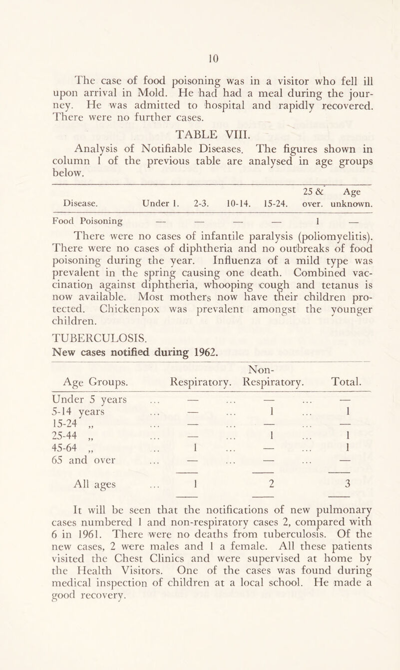 The case of food poisoning was in a visitor who fell ill upon arrival in Mold. He had had a meal during the jour- ney. He was admitted to hospital and rapidly recovered. There were no further cases. TABLE VIII. Analysis of Notifiable Diseases. The figures shown in column 1 of the previous table are analysed in age groups below. Disease. Under 1. 2-3. 25 &' 10-14. 15-24. over. Age unknown. Food Poisoning — — — — 1 — There were no cases of infantile paralysis (poliomyelitis). There were no cases of diphtheria and no outbreaks of food poisoning during the year. Influenza of a mild type was prevalent in the spring causing one death. Combined vac- cination against diphtheria, whooping cough and tetanus is now available. Most mothers now have their children pro- tected. Chickenpox was prevalent amongst the younger children. TUBERCULOSIS. New cases notified during 1962. No ti- Age Groups. Respiratory. Respiratory. Total. Under 5 years — — — 5-14 years — 1 1 15-24 „ — — — 25-44 „ — 1 1 45-64 „ 1 — 1 65 and over — — — All ages 1 2 3 lt will be seen that the notifications of new pulmonary cases numbered 1 and non-respiratory cases 2, compared with 6 in 1961. There were no deaths from tuberculosis. Of the new cases, 2 were males and 1 a female. All these patients visited the Chest Clinics and were supervised at home by the Health Visitors. One of the cases was found during medical inspection of children at a local school. He made a good recovery.