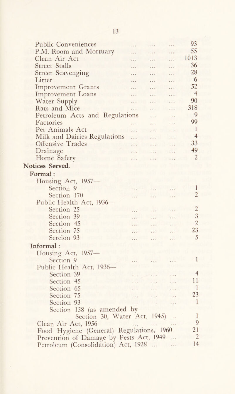 Public Conveniences ... ... ... 93 P.M. Room and Mortuary 55 Clean Air Act ... ... ... 1013 Street Stalls ... ... ... 36 Street Scavenging ... ... ... 28 Litter ... ... ... 6 Improvement Grants ... 52 Improvement Loans ... ... ... 4 Water Supply ... 90 Rats and Mice ... 318 Petroleum Acts and Regulations 9 Factories ... ... ... 99 Pet Animals Act ... ... ... 1 Milk and Dairies Regulations 4 Offensive Trades ... ... ... 33 Drainage ... ... ... 49 Home Safety 2 Notices Served. Formal: Housing Act, 1957— Section 9 ... ... ... 1 Section 170 ... ... ... 2 Public Health Act, 1936— Section 25 ... ... ... 2 Section 39 ... 3 Section 45 ... ... ... 2 Section 75 ... ... ... 23 Setcion 93 ... ... ... 5 Informal: Housing Act, 1957— Section 9 ... 1 Public Health Act, 1936— Section 39 ... ... ... 4 Section 45 ... ... ••• H Section 65 ... ... ... 1 Section 75 ... ... ... 23 Section 93 ... ... ... 1 Section 138 (as amended by Section 30, Water Act, 1945) ... 1 Clean Air Act, 1956 ... ... ••• 9 Food Plygiene (General) Regulations, 1960 21 Prevention of Damage by Pests Act, 1949 ... 2 Petroleum (Consolidation) Act, 1928 ... ... 14