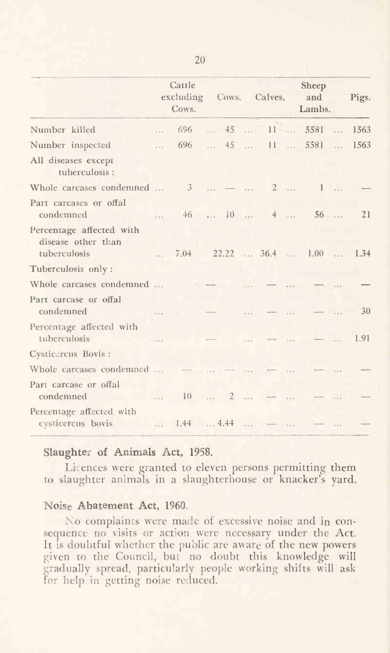 Cattle excluding Cows. Cows. Calves. Sheep and Lambs. Pigs. Number killed ... 696 ... 45 . 11 . .. 5581 .. . 1563 Number inspected ... 696 ... 45 . 11 . .. 5581 .. . 1563 All diseases except tuberculosis : Whole carcases condemned 3 2 . 1 .. Part carcases or offal condemned 46 ... iO . 4 . 56 .. 21 Percentage affected with disease other than tuberculosis ... 7.04 22.22 . .. 36.4 . .. 1.00 .. . 1.34 Tuberculosis only : Whole carcases condemned Part carcase or offal condemned _ 30 Percentage affected with tuberculosis _ 1.91 Cysticercus Bovis : Whole carcases condemned Part carcase or offal condemned 10 ... 2 .. Percentage affected with cysticercus bovis ✓ ... 1.44 ...4.44 .. — — — Slaughter of Animals Act, 1958. Licences were granted to eleven persons permitting them to slaughter animals in a slaughterhouse or knacker’s yard. Noise Abatement Act, 1960. No complaints were made of excessive noise and in con- sequence no visits or action were necessary under the Act. It is doubtful whether the public are aware of the new powers given to the Council, but no doubt this knowledge will gradually spread, particularly people working shifts will ask for help in getting noise reduced.