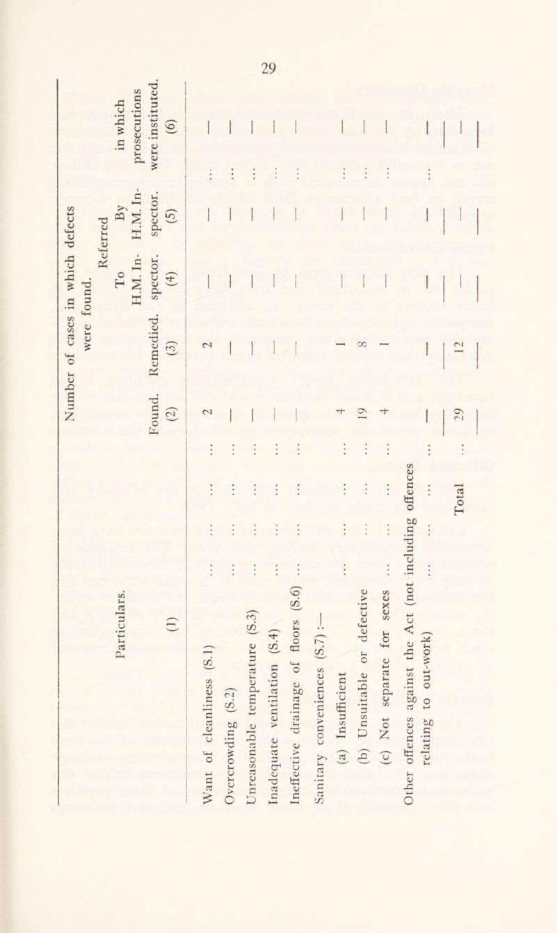 Number of cases in which defects were found. Referred c/5 qj 4G § 5 CJ • T—« 4—> 43 c <u L CL, 4/ £ PQ o E (H 0 1 ,—. CJ lo OJ w CL m Li 0 1 u CL c/3 Gd ,<u 6^ CJ & Td § N O b «s oo -1- ON O'! OV c~i in L oj 5 cj L G CL G 03 £ CJ CO c/3 c/3 CJ 3 CO G G m <U Td £ o L CJ L OJ > O VO c/5 cj > 1/3 cj c/3 cj O G w W o bJO _G 3 _G 3 G O G ?-r C/3 | CJ cj CJ C/3 •M u CO, G- L O o <L CJ Gd L 0 < cj L CO bG CO, L <-L CJ ^3 G l 03 L OJ CL G O • f-G 4-* -2 CL O <U bJO in OJ o G L G CJ * o CJ 3 C3 CJ L G L 03 CL w 4-* C/3 G • lH 03 g G cj * o +-* CJ bJO <U l 0/ 3 -M G <U > cj r* G L Gd G OJ > G O 3 G C/3 a h-H 3 C/3 G P C/3 L O Z G in CJ CJ G OJ 4-1 cj CJ G O G G ’l s -3 3' ac o C/3 G cr 0/ CJ CJ G L L CJ L G P Td G L #—< K-H tt3 CJ G M ’c G co CJ 4G L o OS L o h relating to out-work)