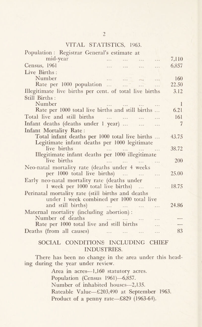 VITAL STATISTICS, 1963. Population : Registrar General’s estimate at mid-year 7,110 Census, 1961 6,857 Live Births : Number ... ... ... ... 160 Rate per 1000 population ... ... ... ... 22.50 Illegitimate live births per cent, of total live births 3.12 Still Births : Number ... ... ... ... 1 Rate per 1000 total live births and still births ... 6.21 Total live and still births ... 161 Infant deaths (deaths under 1 year) 7 Infant Mortality Rate : Total infant deaths per 1000 total live births ... 43.75 Legitimate infant deaths per 1000 legitimate live births ... ... 38.72 Illegitimate infant deaths per 1000 illegitimate live births ... ... 200 Neo-natal mortality rate (deaths under 4 weeks per 1000 total live births) ... 25.00 Early neo-natal mortality rate (deaths under 1 week per 1000 total live births) ... ... 18.75 Perinatal mortality rate (still births and deaths under 1 week combined per 1000 total live and still births) 24.86 Maternal mortality (including abortion) : Number of deaths — Rate per 1000 total live and still births ... — Deaths (from all causes) 83 SOCIAL CONDITIONS INCLUDING CHIEF INDUSTRIES. There has been no change in the area under this head- ing during the year under review. Area in acres—1,160 statutory acres. Population (Census 1961)—6,857. Number of inhabited houses—2,135. Rateable Value—£203,490 at September 1963. Product of a penny rate—£829 (1963-64).