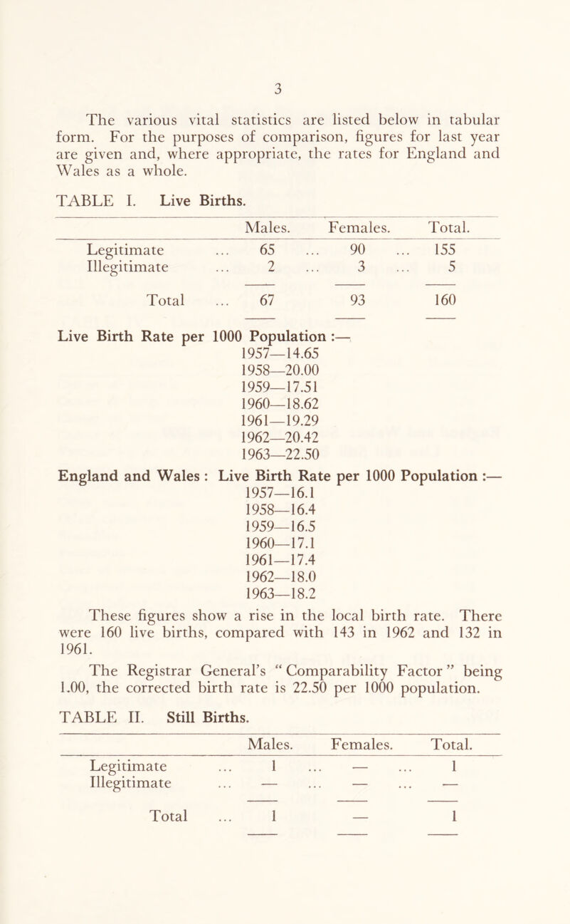 The various vital statistics are listed below in tabular form. For the purposes of comparison, figures for last year are given and, where appropriate, the rates for England and Wales as a whole. TABLE I. Live Births. Males. Females. Total. Legitimate ... 65 ... 90 ... 155 Illegitimate ... 2 ... 3 ... 5 Total ... 67 93 160 Live Birth Rate per 1000 Population :— 1957— 14.65 1958— 20.00 1959_17.51 1960— 18.62 1961— 19.29 1962— 20.42 1963— 22.50 England and Wales : Live Birth Rate per 1000 Population :— 1957— 16.1 1958— 16.4 1959— 16.5 1960— 17.1 1961— 17.4 1962— 18.0 1963— 18.2 These figures show a rise in the local birth rate. There were 160 live births, compared with 143 in 1962 and 132 in 1961. The Registrar General’s “ Comparability Factor ” being LOO, the corrected birth rate is 22.50 per 1000 population. TABLE II. Still Births. Males. Females. Total. Legitimate ... 1 ... — ... 1 Illegitimate ... -— ... — ... — 1 — 1 Total