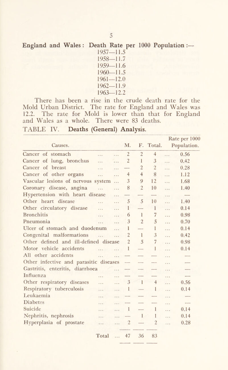 England and Wales : Death Rate per 1000 Population :— 1957— 11.5 1958— 11.7 1959— 11.6 1960— 11.5 1961— 12.0 1962— 11.9 1963— 12.2 There has been a rise in the crude death rate for the Mold Urban District. The rate for England and Wales was 12.2. The rate for Mold is lower than that for England and Wales as a whole. There were 83 deaths. TABLE IV. Deaths (General) Analysis. Causes. M. F. Total. Rate per 1000 Population. Cancer of stomach 2 2 4 0.56 Cancer of lung, bronchus 2 1 3 0.42 Cancer of breast — 2 2 0.28 Cancer of other organs 4 4 8 1.12 Vascular lesions of nervous system ... 3 9 12 1.68 Coronary disease, angina 8 2 10 1.40 Hypertension with heart disease — — — — Other heart disease 5 5 10 1.40 Other circulatory disease 1 — 1 0.14 Bronchitis 6 1 7 0.98 Pneumonia 3 2 5 0.70 Ulcer of stomach and duodenum 1 — 1 0.14 Congenital malformations 2 1 3 0.42 Other defined and ill-defined disease 2 5 7 0.98 Motor vehicle accidents 1 — 1 0.14 Ail other accidents — — — . . . Other infective and parasitic diseases — — — . . . Gastritis, enteritis, diarrhoea — — — — Influenza — — — . . . Other respiratory diseases 3 1 4 0.56 Respiratory tuberculosis 1 — 1 0.14 Leukaemia — — — ... — Diabetes — — — . . . Suicide 1 — 1 0.14 Nephritis, nephrosis — 1 1 0.14 Hyperplasia of prostate 2 — 2 0.28 Total ... 47 36 83
