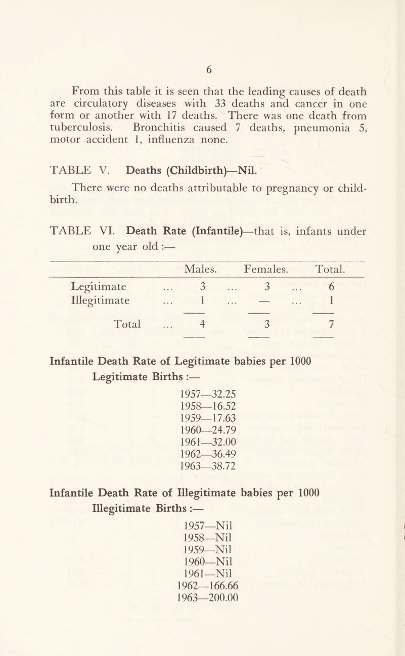 From this table it is seen that the leading causes of death are circulatory diseases with 33 deaths and cancer in one form or another with 17 deaths. There was one death from tuberculosis. Bronchitis caused 7 deaths, pneumonia 5, motor accident 1, influenza none. TABLE V. Deaths (Childbirth)—Nil. There were no deaths attributable to pregnancy or child- birth. TABLE VI. Death Rate (Infantile) —that is, infants under one year old :— Males. Females. Total. Legitimate ... 3 ... 3 ... 6 Illegitimate ... 1 ... — ... 1 Total ... 4 3 7 Infantile Death Rate of Legitimate babies per 1000 Legitimate Births :— 1957— 32.25 1958— 16.52 1959— 17.63 1960— 24.79 1961— 32.00 1962— 36.49 1963— 38.72 Infantile Death Rate of Illegitimate babies per 1000 Illegitimate Births :— 1957_Nil 1958— Nil 1959— Nil 1960— Nil 1961— Nil 1962— 166.66 1963— 200.00