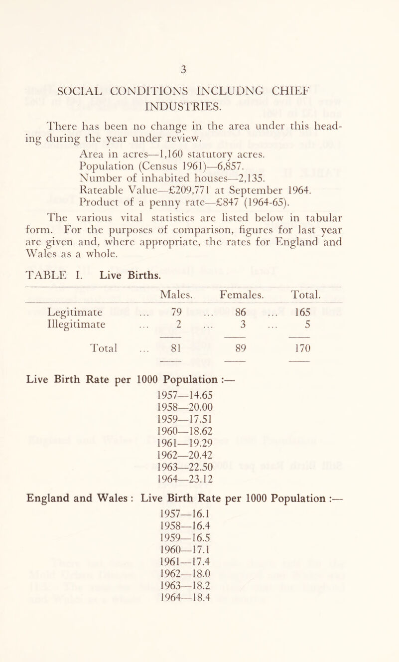 SOCIAL CONDITIONS INCLUDNG CHIEF INDUSTRIES. There has been no change in the area under this head- ing during the year under review. Area in acres—1,160 statutory acres. Population (Census 1961)—6,857. Number of inhabited houses—2,135. Rateable Value—£209,771 at September 1964. Product of a penny rate—£847 (1964-65). The various vital statistics are listed below in tabular form. For the purposes of comparison, figures for last year are given and, where appropriate, the rates for England and Wales as a whole. TABLE I. Live Births. Males. Females. Total. Legitimate 79 86 165 Illegitimate 2 3 5 Total 81 89 170 Live Birth Rate per 1000 Population :— 1957— 14.65 1958— 20.00 1959— 17.51 1960— 18.62 1961— 19.29 1962— 20.42 1963— 22.50 1964— 23.12 England and Wales : Live Birth Rate per 1000 Population :— 1957— 16.1 1958— 16.4 1959— 16.5 1960— 17.1 1961— 17.4 1962— 18.0 1963— 18.2 1964— 18.4