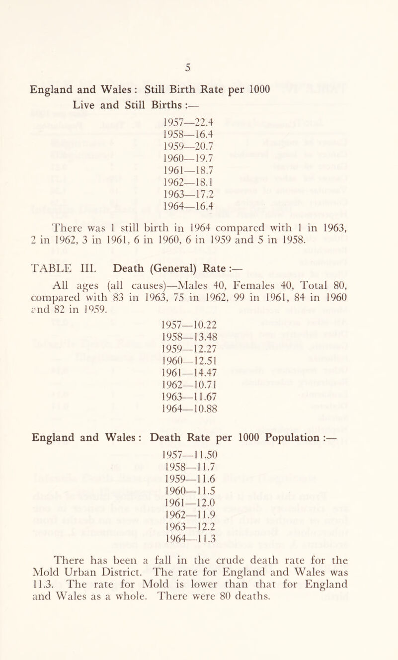 England and Wales : Still Birth Rate per 1000 Live and Still Births :— 1957— 22.4 1958— 16.4 1959— 20.7 1960— 19.7 1961— 18.7 1962— 18.1 1963— 17.2 1964— 16.4 There was 1 still birth in 1964 compared with 1 in 1963, 2 in 1962, 3 in 1961, 6 in 1960, 6 in 1959 and 5 in 1958. TABLE III. Death (General) Rate :— All ages (all causes)—Males 40, Females 40, Total 80, compared with 83 in 1963, 75 in 1962, 99 in 1961, 84 in 1960 end 82 in 1959. 1957— 10.22 1958— 13.48 1959— 12.27 1960— 12.51 1961— 14.47 1962— 10.71 1963— 11.67 1964— 10.88 England and Wales : Death Rate per 1000 Population :— 1957— 11.50 1958— 11.7 1959— 11.6 1960— 11.5 1961— 12.0 1962— 11.9 1963— 12.2 1964— 11.3 There has been a fall in the crude death rate for the Mold Urban District. The rate for England and Wales was 11.3. The rate for Mold is lower than that for England and Wales as a whole. There were 80 deaths.