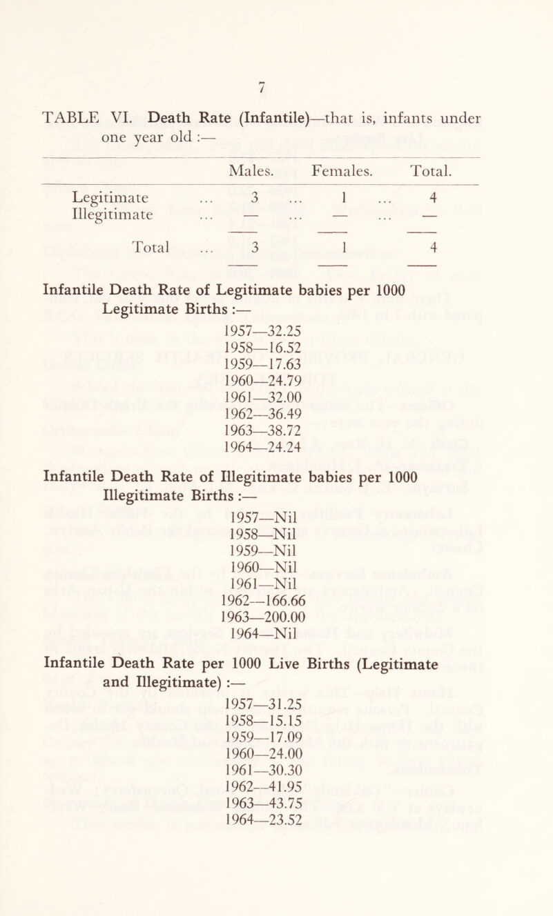 / TABLE VI. Death Rate (Infantile) —that is, infants under one year old :— Legitimate Illegitimate Total Males. Females. Total. 3 ... 1 3 1 4 Infantile Death Rate of Legitimate babies per 1000 Legitimate Births :— 1957— 32.25 1958— 16.52 1959— 17.63 1960— 24.79 1961— 32.00 1962— 36.49 1963— 38.72 1964— 24.24 Infantile Death Rate of Illegitimate babies per 1000 Illegitimate Births :— 1957_Nil 1958— Nil 1959— Nil 1960— Nil 1961— Nil 1962— 166.66 1963— 200.00 1964—Nil Infantile Death Rate per 1000 Live Births (Legitimate and Illegitimate) :— 1957— 31.25 1958— 15.15 1959_ 17.09 1960— 24.00 1961— 30.30 1962— 41.95 1963— 43.75 1964— 23.52