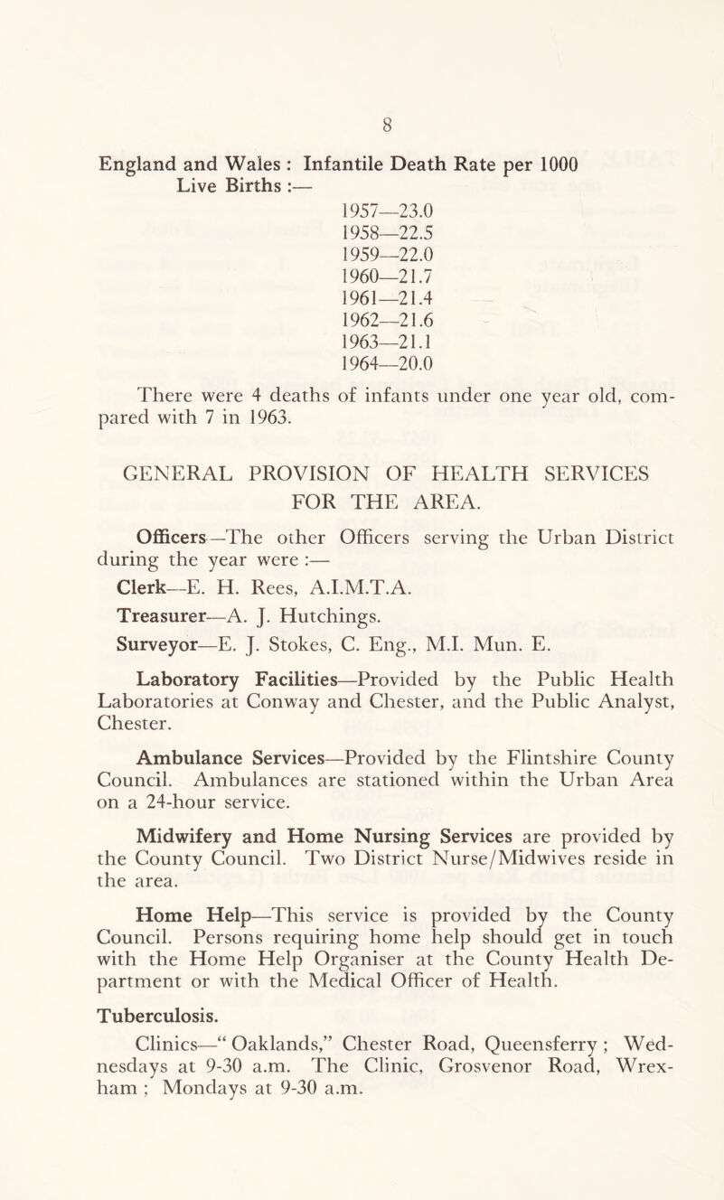 England and Wales : Infantile Death Rate per 1000 Live Births :— 1957— 23.0 1958— 22.5 1959— 22.0 1960— 21.7 1961— 21.4 1962— 21.6 1963— 21.1 1964— 20.0 There were 4 deaths of infants under one year old, com- pared with 7 in 1963. GENERAL PROVISION OF HEALTH SERVICES FOR THE AREA. Officers—The other Officers serving the Urban District during the year were :— Clerk—E. H. Rees, A.I.M.T.A. Treasurer—A. J. Hutchings. Surveyor—E. J. Stokes, C. Eng., M.I. Mun. E. Laboratory Facilities—Provided by the Public Health Laboratories at Conway and Chester, and the Public Analyst, Chester. Ambulance Services—Provided by the Flintshire County Council. Ambulances are stationed within the Urban Area on a 24-hour service. Midwifery and Home Nursing Services are provided by the County Council. Two District Nurse/Midwives reside in the area. Home Help—This service is provided by the County Council. Persons requiring home help should get in touch with the Home Help Organiser at the County Health De- partment or with the Medical Officer of Health. Tuberculosis. Clinics—“ Oaklands,” Chester Road, Queensferry ; Wed- nesdays at 9-30 a.m. The Clinic, Grosvenor Road, Wrex- ham ; Mondays at 9-30 a.m.