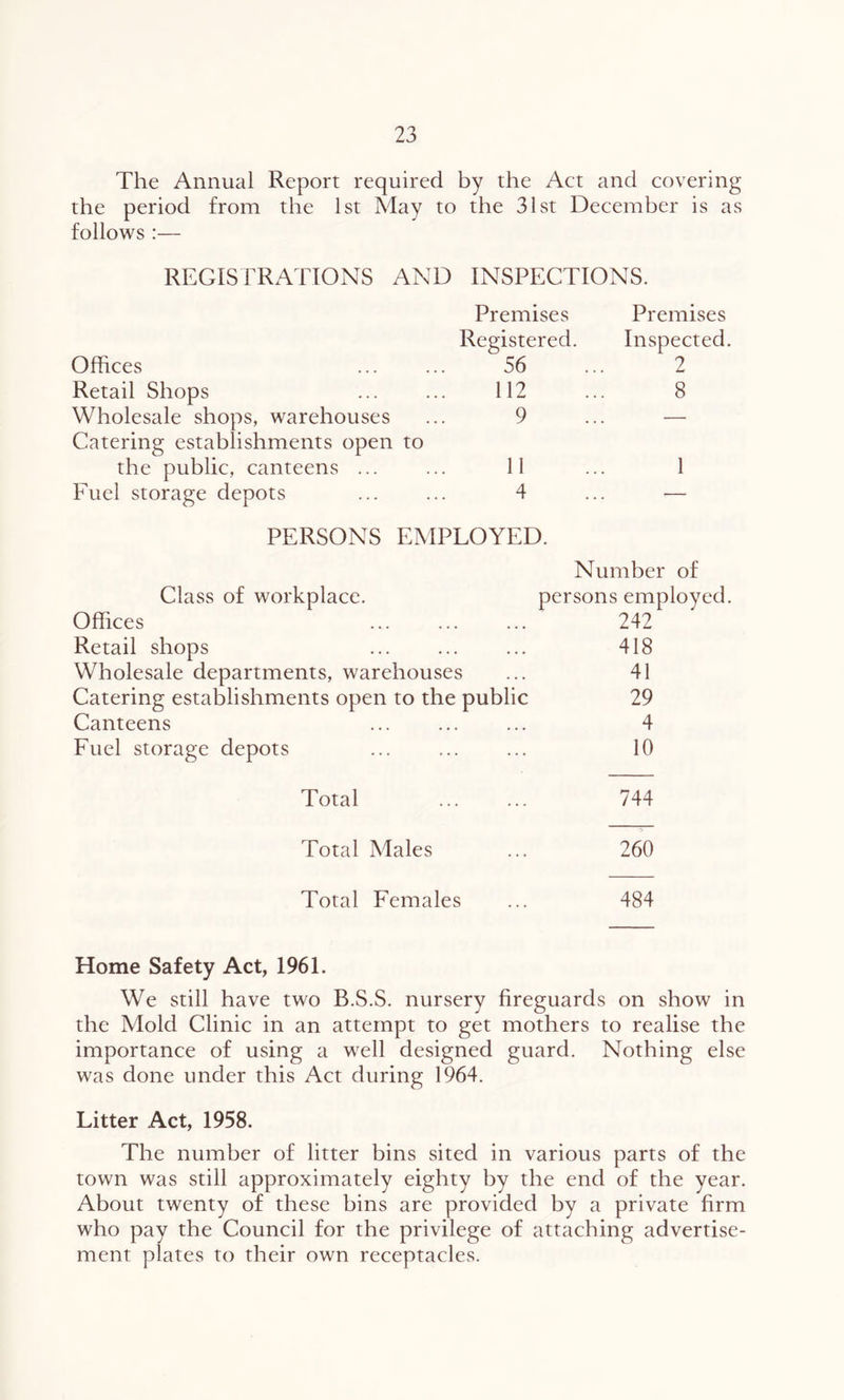 The Annual Report required by the Act and covering the period from the 1st May to the 31st December is as follows :— REGISTRATIONS AND INSPECTIONS. Premises Premises Registered. Inspected. Offices 56 2 Retail Shops 112 8 Wholesale shops, warehouses 9 — Catering establishments open to the public, canteens ... 11 1 Fuel storage depots 4 — PERSONS EMPLOYED. Number of Class of workplace. persons employed. Offices ... ... ... 242 Retail shops 418 Wholesale departments, warehouses ... 41 Catering establishments open to the public 29 Canteens ... ... ... 4 Fuel storage depots ... ... ... 10 Total ... ... 744 Total Males ... 260 Total Females ... 484 Home Safety Act, 1961. We still have two B.S.S. nursery fireguards on show in the Mold Clinic in an attempt to get mothers to realise the importance of using a well designed guard. Nothing else was done under this Act during 1964. Litter Act, 1958. The number of litter bins sited in various parts of the town was still approximately eighty by the end of the year. About twenty of these bins are provided by a private firm who pay the Council for the privilege of attaching advertise- ment plates to their own receptacles.