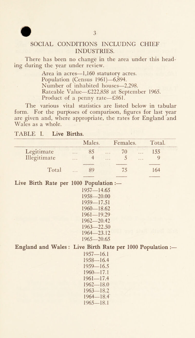SOCIAL CONDITIONS INCLUDNG CHIEF INDUSTRIES. There has been no change in the area under this head- ing during the year under review. Area in acres—1,160 statutory acres. Population (Census 1961)—6,894. Number of inhabited houses—2,298. Rateable Value—£222,858 at September 1965. Product of a penny rate—£861. The various vital statistics are listed below in tabular form. For the purposes of comparison, figures for last year are given and, where appropriate, the rates for England and Wales as a whole. TABLE I. Live Births. Males. Females. Total. Legitimate 85 70 155 Illegitimate 4 5 9 Total 89 75 164 Live Birth Rate per 1000 Population :— 1957_ 14.65 1958— 20.00 1959— 17.51 1960— 18.62 1961— 19.29 1962— 20.42 1963— 22.50 1964— 23.12 1965— 20.65 England and Wales : Live Birth Rate per 1000 Population :— 1957_16.1 1958— 16.4 1959— 16.5 1960— 17.1 1961— 17.4 1962— 18.0 1963— 18.2 1964— 18.4 1965— 18.1