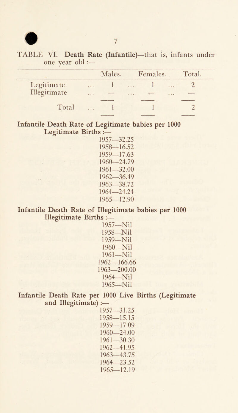 / TABLE VI. Death Rate (Infantile)—that is, infants under one year old :— Males. Females. Total. Legitimate ... 1 ... 1 ... 2 Illegitimate ... — ... — ... — Total ... 1 1 2 Infantile Death Rate of Legitimate babies per 1000 Legitimate Births:— 1957— 32.25 1958— 16.52 1959— 17.63 1960— 24.79 1961— 32.00 1962— 36.49 1963— 38.72 1964— 24.24 1965— 12.90 Infantile Death Rate of Illegitimate babies per 1000 Illegitimate Births:— 1957_Nil 1958_Nil 1959— Nil 1960— Nil 1961— Nil 1962— 166.66 1963— 200.00 1964— Nil 1965— Nil Infantile Death Rate per 1000 Live Births (Legitimate and Illegitimate) :— 1957— 31.25 1958— 15.15 1959— 17.09 1960— 24.00 1961— 30.30 1962— 41.95 1963— 43.75 1964— 23.52 1965— 12.19