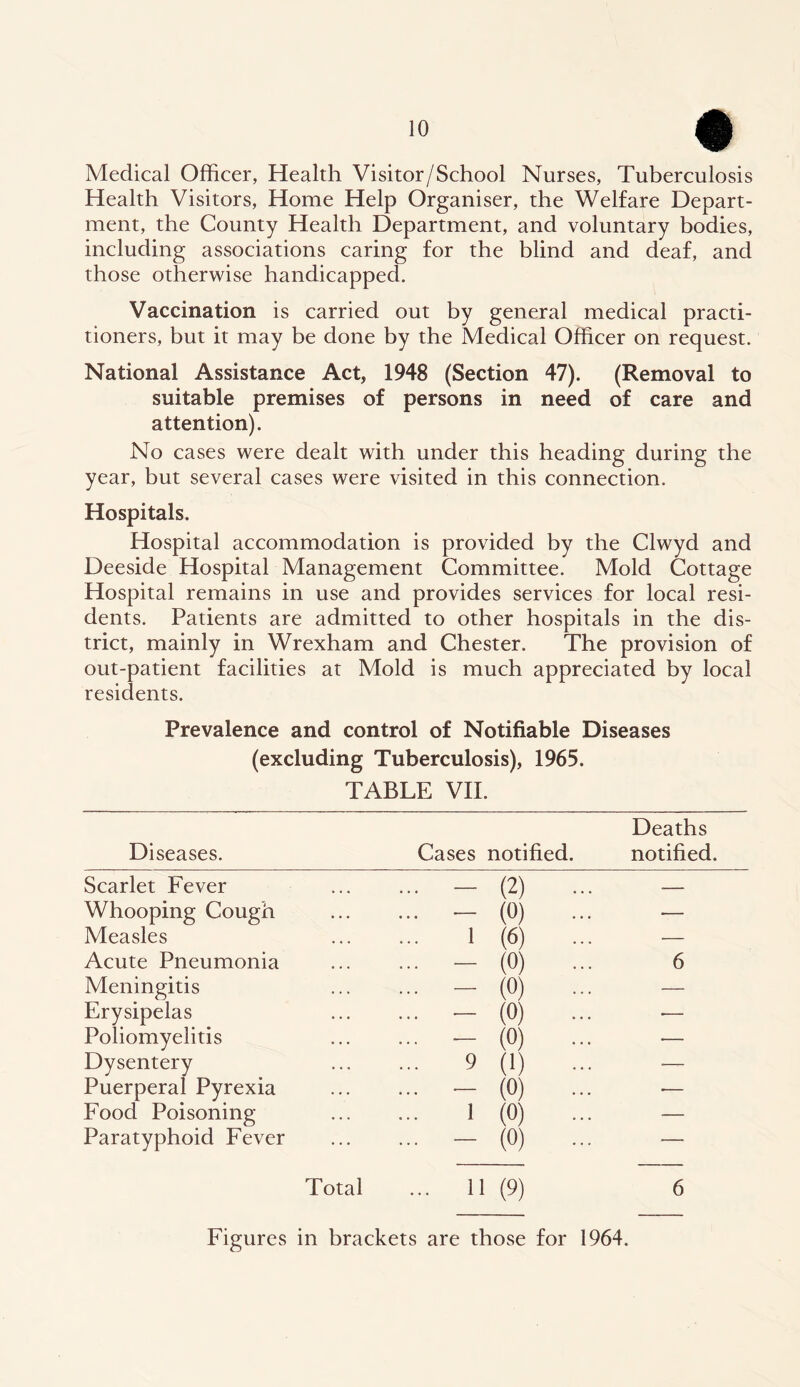 Medical Officer, Health Visitor/School Nurses, Tuberculosis Health Visitors, Home Help Organiser, the Welfare Depart- ment, the County Health Department, and voluntary bodies, including associations caring for the blind and deaf, and those otherwise handicapped. Vaccination is carried out by general medical practi- tioners, but it may be done by the Medical Officer on request. National Assistance Act, 1948 (Section 47). (Removal to suitable premises of persons in need of care and attention). No cases were dealt with under this heading during the year, but several cases were visited in this connection. Hospitals. Hospital accommodation is provided by the Clwyd and Deeside Hospital Management Committee. Mold Cottage Hospital remains in use and provides services for local resi- dents. Patients are admitted to other hospitals in the dis- trict, mainly in Wrexham and Chester. The provision of out-patient facilities at Mold is much appreciated by local residents. Prevalence and control of Notifiable Diseases (excluding Tuberculosis), 1965. TABLE VII. Deaths Diseases. Cases notified. notified. Scarlet Fever ... - (2) ... — Whooping Cough ... - (0) ... — Measles ... 1 (6) ... '— Acute Pneumonia ... - (0) ... 6 Meningitis ... - (0) ... — Erysipelas ... _ (0) ... — Poliomyelitis ... - (0) ... — Dysentery ... 9 (1) ... —- Puerperal Pyrexia ... - (0) ... — Food Poisoning ... 1 (0) ... — Paratyphoid Fever ... - (0) ... — Total ... 11 (9) 6 Figures in brackets are those for 1964.