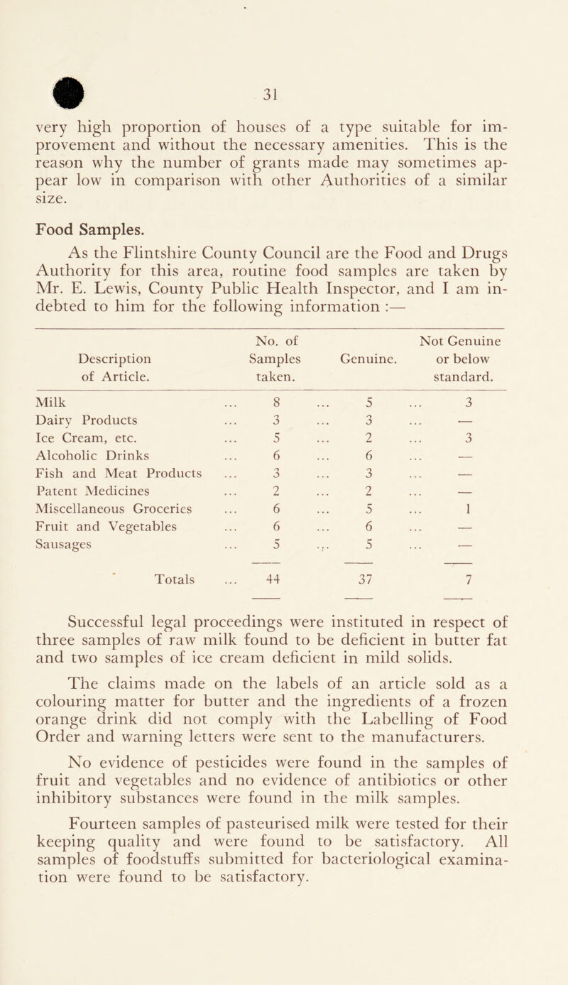 very high proportion of houses of a type suitable for im- provement and without the necessary amenities. This is the reason why the number of grants made may sometimes ap- pear low in comparison with other Authorities of a similar size. Food Samples. As the Flintshire County Council are the Food and Drugs Authority for this area, routine food samples are taken by Mr. E. Lewis, County Public Health Inspector, and I am in- debted to him for the following information :— Description of Article. No. of Samples taken. Genuine. Not Genuine or below standard. Milk 8 5 3 Dairy Products 3 3 — Ice Cream, etc. 5 2 3 Alcoholic Drinks 6 6 — Fish and Meat Products 3 3 — Patent Medicines 2 2 — Miscellaneous Groceries 6 5 1 Fruit and Vegetables 6 6 — Sausages 5 5 — Totals 44 37 7 Successful legal proceedings were instituted in respect of three samples of raw milk found to be deficient in butter fat and two samples of ice cream deficient in mild solids. The claims made on the labels of an article sold as a colouring matter for butter and the ingredients of a frozen orange drink did not comply with the Labelling of Food Order and warning letters were sent to the manufacturers. No evidence of pesticides were found in the samples of fruit and vegetables and no evidence of antibiotics or other inhibitory substances were found in the milk samples. Fourteen samples of pasteurised milk were tested for their keeping quality and were found to be satisfactory. All samples of foodstuffs submitted for bacteriological examina- tion were found to be satisfactory.