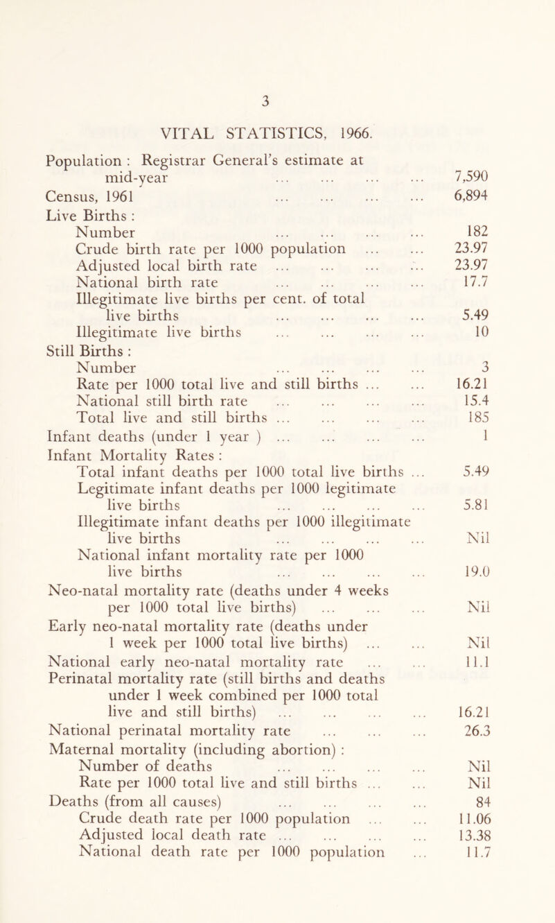 VITAL STATISTICS, 1966. Population : Registrar General’s estimate at mid-year ... ... ... ... 7,590 Census, 1961 ... ... ... ... 6,894 Live Births : Number 182 Crude birth rate per 1000 population 23.97 Adjusted local birth rate ... ... ... ... 23.97 National birth rate ... ... ... ... 17.7 Illegitimate live births per cent, of total live births ... ... 5.49 Illegitimate live births ... ... ... ... 10 Still Births : Number ... ... ... ... 3 Rate per 1000 total live and still births ... ... 16.21 National still birth rate ... ... ... ... 15.4 Total live and still births ... ... ... ... 185 Infant deaths (under 1 year ) ... ... ... ... 1 Infant Mortality Rates : Total infant deaths per 1000 total live births ... 5.49 Legitimate infant deaths per 1000 legitimate live births ... ... ... ... 5.81 Illegitimate infant deaths per 1000 illegitimate live births ... ... ... ... Nil National infant mortality rate per 1000 live births ... ... 19.0 Neo-natal mortality rate (deaths under 4 weeks per 1000 total live births) ... ... ... Nil Early neo-natal mortality rate (deaths under 1 week per 1000 total live births) ... ... Nil National early neo-natal mortality rate 11.1 Perinatal mortality rate (still births and deaths under 1 week combined per 1000 total live and still births) ... ... ... ... 16.21 National perinatal mortality rate ... ... ... 26.3 Maternal mortality (including abortion) : Number of deaths Nil Rate per 1000 total live and still births ... ... Nil Deaths (from all causes) ... ... ... ... 84 Crude death rate per 1000 population 11.06 Adjusted local death rate ... ... ... ... 13.38 National death rate per 1000 population ... 11.7