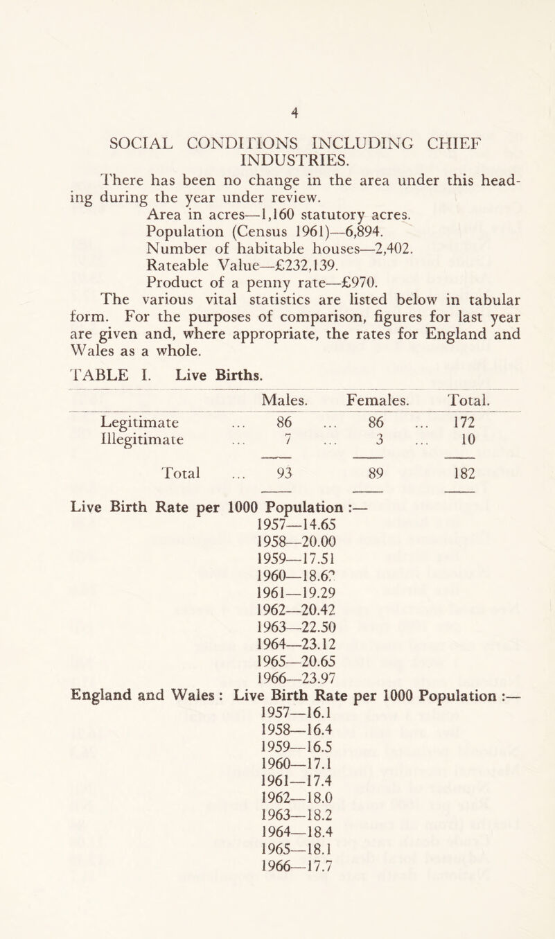 SOCIAL CONDI riONS INCLUDING CHIEF INDUSTRIES. There has been no change in the area under this head- ing during the year under review. Area in acres—1,160 statutory acres. Population (Census 1961)—6,894. Number of habitable houses—2,402. Rateable Value—£232,139. Product of a penny rate—£970. The various vital statistics are listed below in tabular form. For the purposes of comparison, figures for last year are given and, where appropriate, the rates for England and Wales as a whole. TABLE I. Live Births. Males. Females. Total. Legitimate 86 86 172 Illegitimate 7 o O 10 Fotal 93 89 182 Live Birth Rate per 1000 Population :— 1957_14.65 1958— 20.00 1959— 17.51 1960— 18.62 1961— 19.29 1962— 20.42 1963— 22.50 1964— 23.12 1965— 20.65 1966— 23.97 England and Wales : Live Birth Rate per 1000 Population :— 1957— 16.1 1958— 16.4 1959— 16.5 1960— 17.1 1961— 17.4 1962— 18.0 1963— 18.2 1964— 18.4 1965— 18.1 1966— 17.7