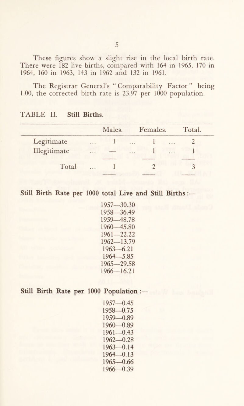 These figures show a slight rise in the local birth rate. There were 182 live births, compared with 164 in 1965, 170 in 1964, 160 in 1963, 143 in 1962 and 132 in 1961. The Registrar General’s “ Comparability Factor ” being 1.00, the corrected birth rate is 23.97 per 1000 population. TABLE II. Still Births. Males. Females. Total. Legitimate 1 1 2 Illegitimate — 1 1 Total 1 2 3 Still Birth Rate per 1000 total Live and Still Births :— 1957— 30.30 1958— 36.49 1959— 48.78 1960— 45.80 1961— 22.22 1962— 13.79 1963— 6.21 1964— 5.85 1965— 29.58 1966— 16.21 Still Birth Rate per 1000 Population:— 1957— 0.45 1958— 0.75 1959— 0.89 1960— 0.89 1961— 0.43 1962— 0.28 1963— 0.14 1964— 0.13 1965— 0.66 1966— 0.39