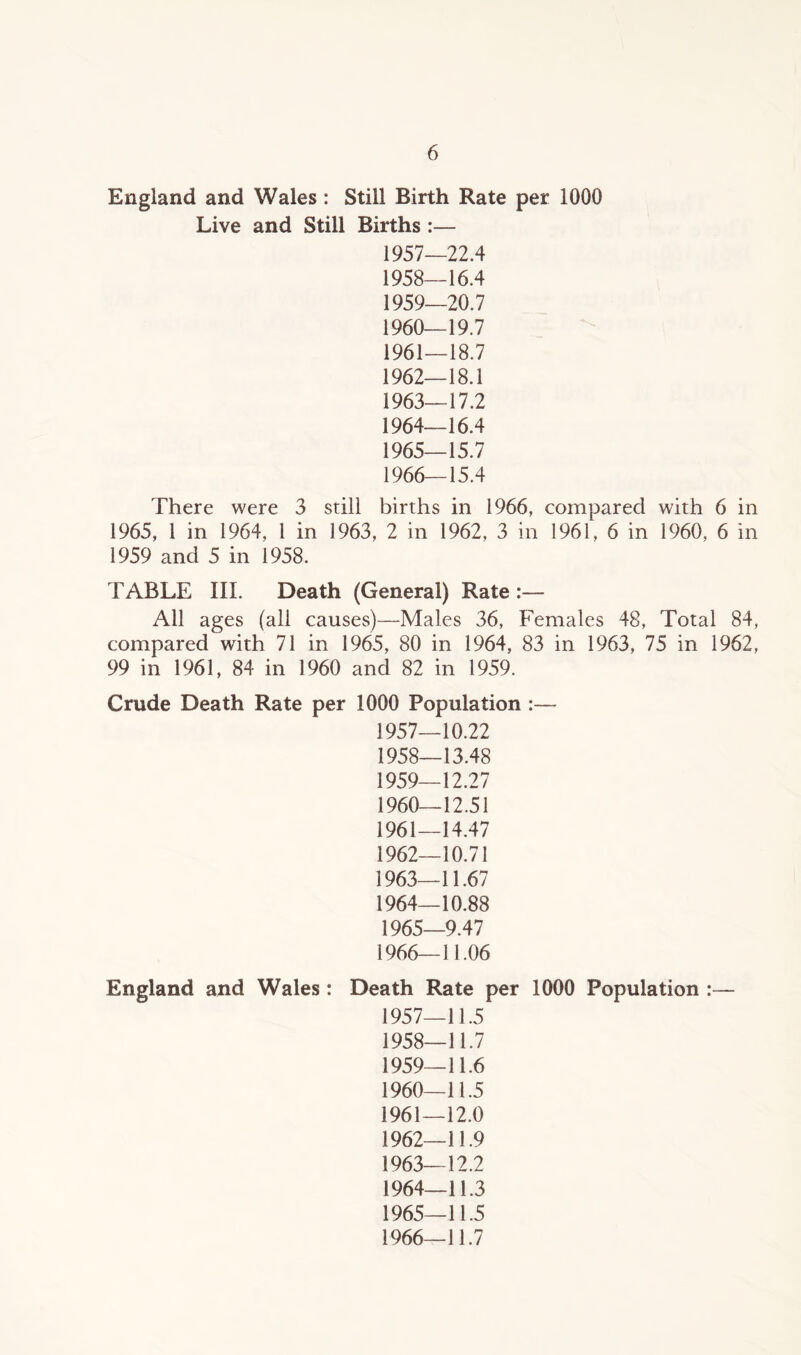 England and Wales: Still Birth Rate per 1000 Live and Still Births:— 1957— 22.4 1958— 16.4 1959— 20.7 1960— 19.7 1961— 18.7 1962— 18.1 1963— 17.2 1964— 16.4 1965— 15.7 1966— 15.4 There were 3 still births in 1966, compared with 6 in 1965, 1 in 1964, 1 in 1963, 2 in 1962, 3 in 1961, 6 in 1960, 6 in 1959 and 5 in 1958. TABLE III. Death (General) Rate :— All ages (all causes)—Males 36, Females 48, Total 84, compared with 71 in 1965, 80 in 1964, 83 in 1963, 75 in 1962, 99 in 1961, 84 in 1960 and 82 in 1959. Crude Death Rate per 1000 Population :— 1957— 10.22 1958— 13.48 1959— 12.27 1960— 12.51 1961— 14.47 1962— 10.71 1963— 11.67 1964— 10.88 1965— 9.47 1966— 11.06 England and Wales: Death Rate per 1000 Population :— 1957— 11.5 1958— 11.7 1959— 11.6 1960— 11.5 1961— 12.0 1962— 11.9 1963— 12.2 1964— 11.3 1965— 11.5 1966— 11.7
