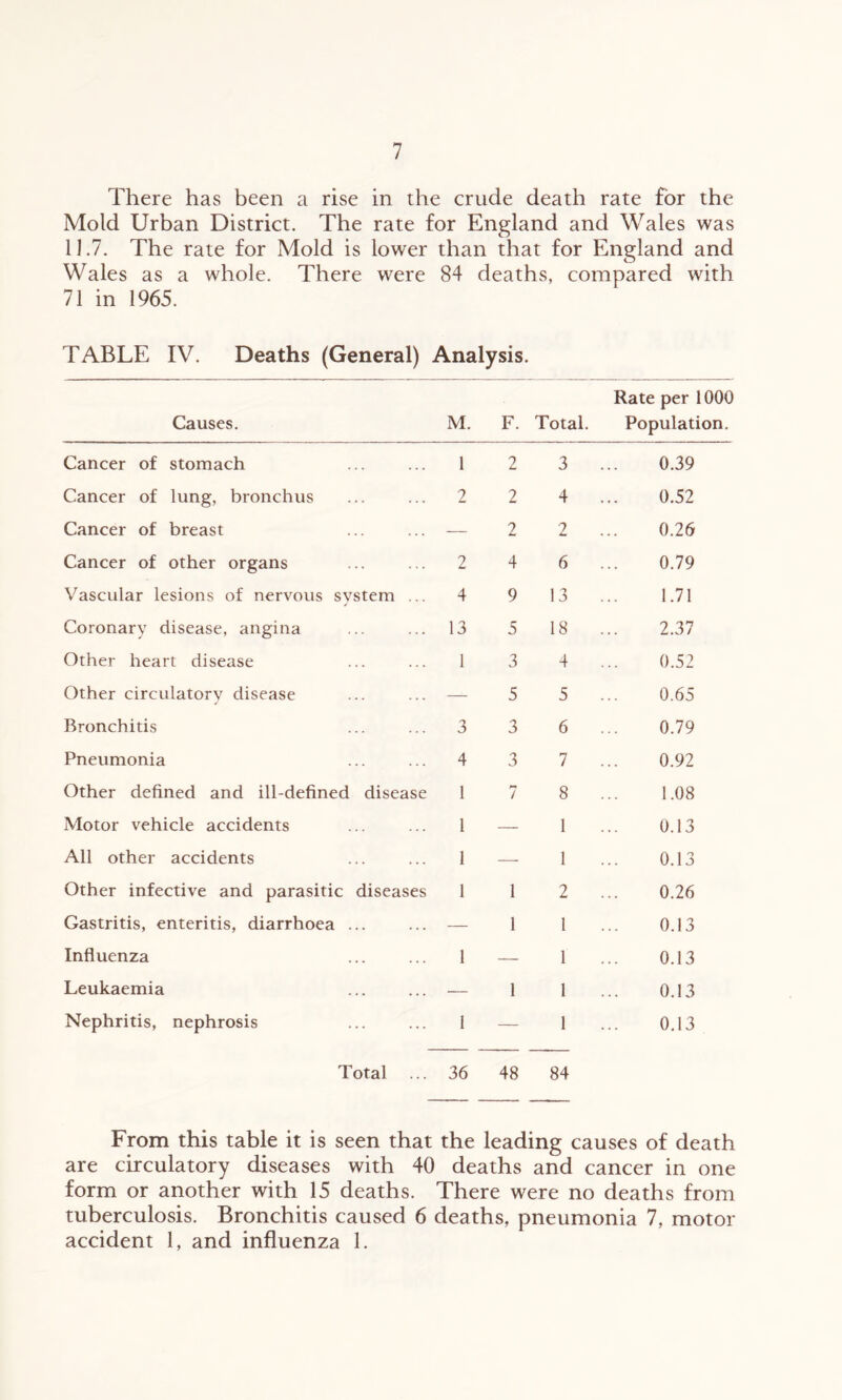 There has been a rise in the crude death rate for the Mold Urban District. The rate for England and Wales was 11.7. The rate for Mold is lower than that for England and Wales as a whole. There were 84 deaths, compared with 71 in 1965. TABLE IV. Deaths (General) Analysis. Causes. M. F. Total. Rate per 1000 Population, Cancer of stomach 1 2 3 0.39 Cancer of lung, bronchus 2 2 4 0.52 Cancer of breast — 2 2 0.26 Cancer of other organs 2 4 6 0.79 Vascular lesions of nervous system ... 4 9 13 1.71 Coronary disease, angina 13 5 18 2.37 Other heart disease 1 3 4 0.52 Other circulatory disease — 5 5 0.65 Bronchitis 3 3 6 0.79 Pneumonia 4 3 7 0.92 Other defined and ill-defined disease 1 / 8 1.08 Motor vehicle accidents 1 — 1 0.13 All other accidents 1 — 1 0.13 Other infective and parasitic diseases 1 1 2 0.26 Gastritis, enteritis, diarrhoea ... — 1 1 0.13 Influenza 1 — 1 0.13 Leukaemia — 1 1 0.13 Nephritis, nephrosis 1 — 1 0.13 Total 36 48 84 From this table it is seen that the leading causes of death are circulatory diseases with 40 deaths and cancer in one form or another with 15 deaths. There were no deaths from tuberculosis. Bronchitis caused 6 deaths, pneumonia 7, motor accident 1, and influenza 1.