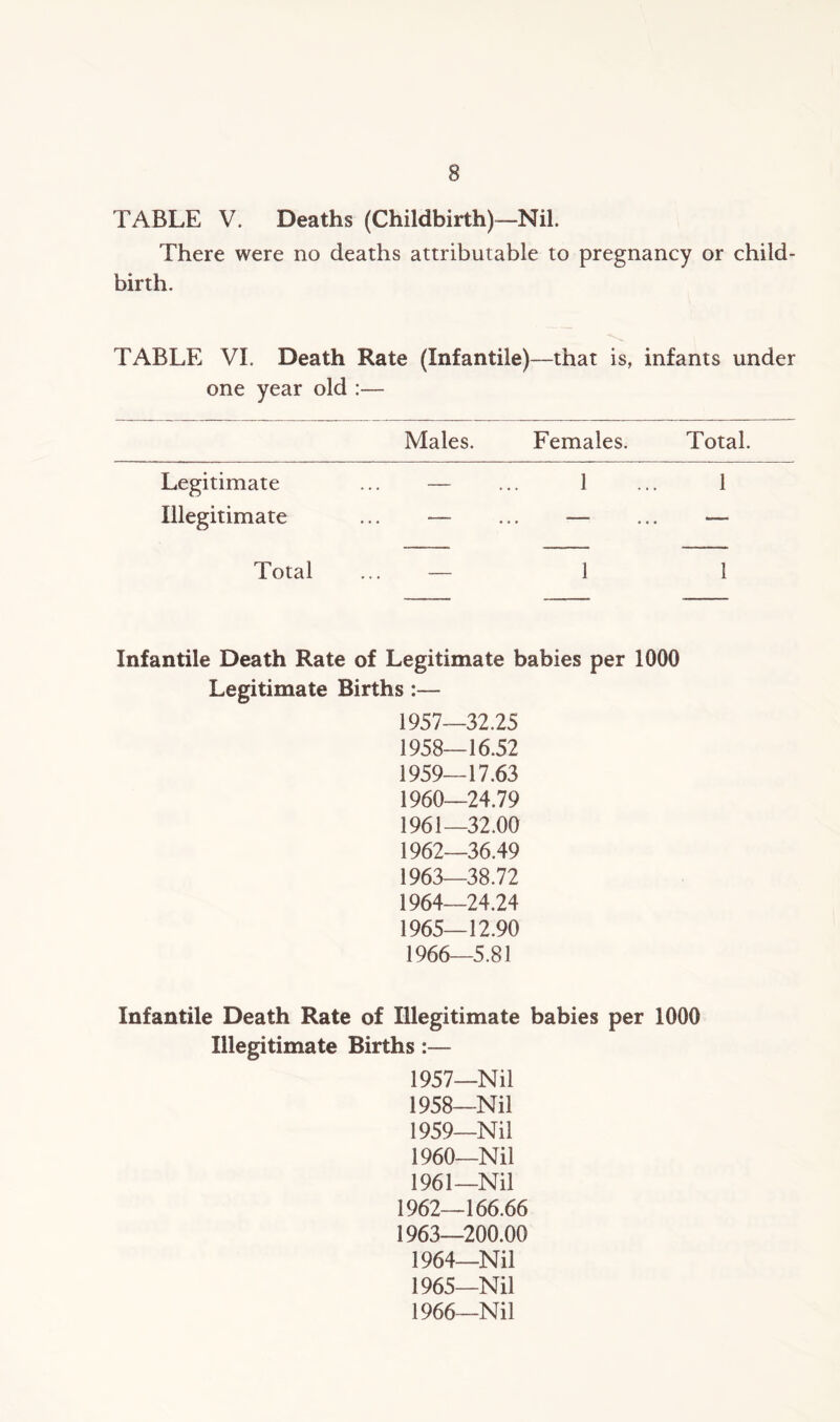 TABLE V. Deaths (Childbirth)—Nil. There were no deaths attributable to pregnancy or child- birth. TABLE VI. Death Rate (Infantile)—that is, infants under one year old :— Males. Females. Total. Legitimate ... — ... 1 ... 1 Illegitimate ... — ... — ... — Total ... — 1 1 Infantile Death Rate of Legitimate babies per 1000 Legitimate Births :— 1957— 32.25 1958— 16.52 1959— 17.63 1960— 24.79 1961— 32.00 1962— 36.49 1963— 38.72 1964— 24.24 1965— 12.90 1966— 5.81 Infantile Death Rate of Illegitimate babies per 1000 Illegitimate Births:— 1957_Nil 1958—Nil 1959_Nil 1960— Nil 1961— Nil 1962— 166.66 1963— 200.00 1964— Nil 1965— Nil 1966— Nil