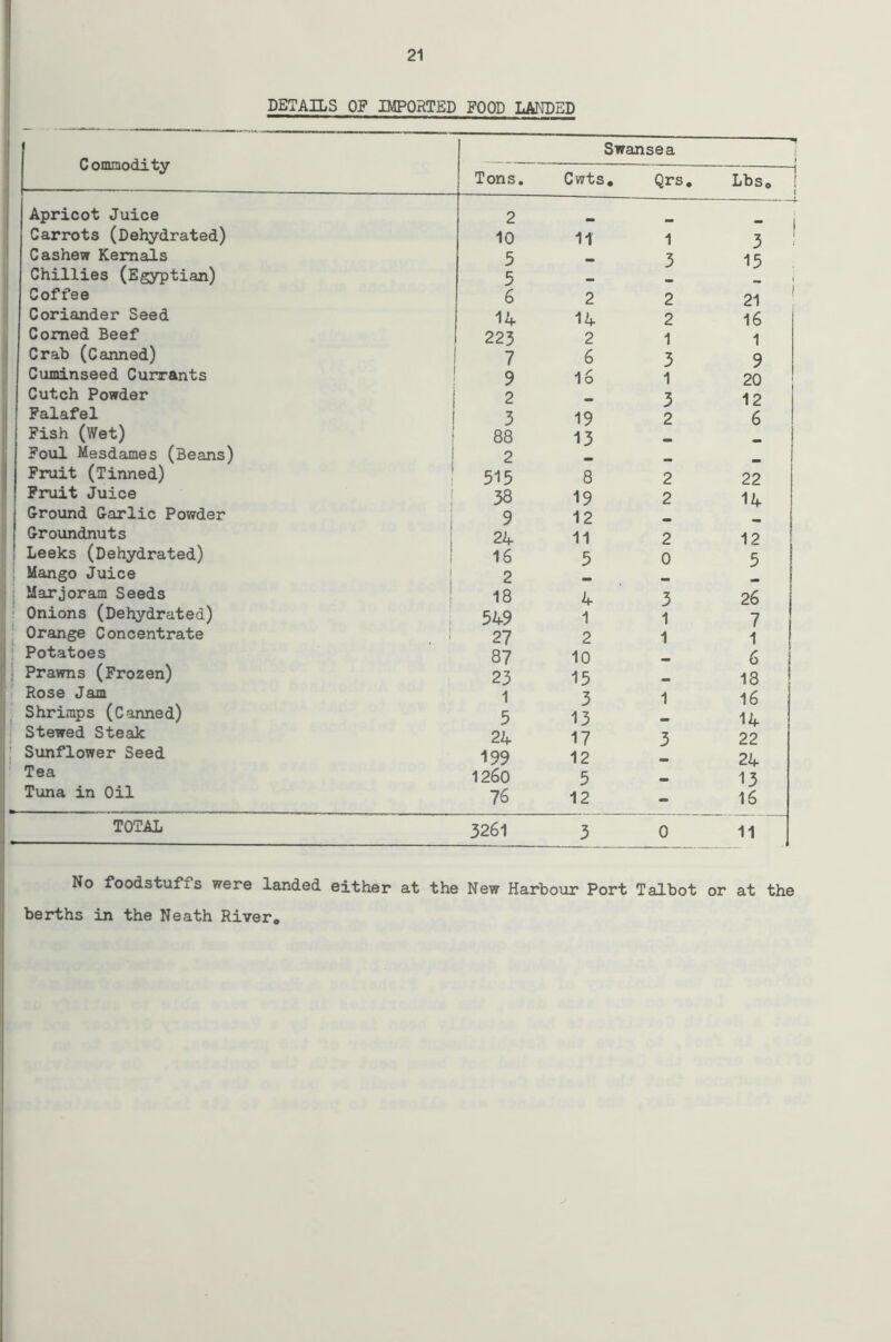 DETAILS OP IMPORTED FOOD LANDED Commodity Swansea Tons. Cwts. Qrs. Lbs<» Apricot Juice 2 Carrots (Dehydrated) 10 11 1 3 Cashew Kemals 5 3 15 Chillies (Egyptian) 5 -V Coffee 6 2 2 21 Coriander Seed 14 14 2 16 Corned Beef 223 2 1 1 Crab (Canned) 7 6 3 9 Cuminseed Currants 9 16 1 20 Cutch Powder 2 3 12 Falafel 3 19 2 6 Fish (Wet) 88 13 Foul Mesdames (Beans) 2 _ Fruit (Tinned) 313 8 2 22 Fruit Juice 38 19 2 14 Ground Garlic Powder 9 12 Groundnuts 24 11 2 12 Leeks (Dehydrated) 16 5 0 5 | Mango Juice 2 i Marjoram Seeds 18 4 3 26 Onions (Dehydrated) 549 1 1 7 Orange Concentrate ! 27 2 1 1 Potatoes 87 10 _ 5 6 Prawns (Frozen) 23 15 „ 18 Rose Jam 1 3 1 16 Shrimps (Canned) 5 13 14 Stewed Steak 24 17 3 22 Sunflower Seed 199 12 24 Tea 1260 5 13 Tuna in Oil 76 12 - 16 TOTAL 3261 3 0 11 No foodstufis were landed either at the New Harbour Port Talbot or at the berths in the Neath River.