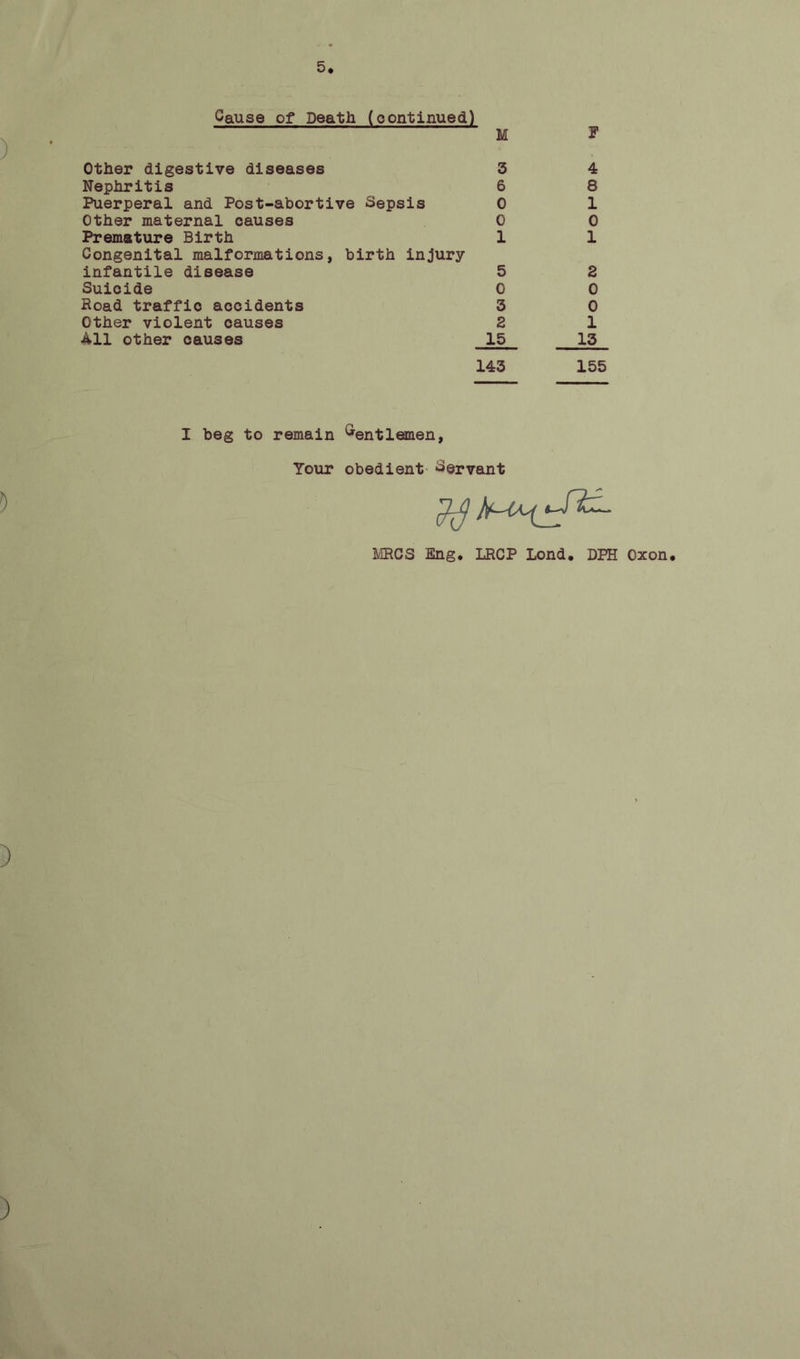 Cause of Deatli (continued) M F Other digestive diseases 3 Nephritis 6 Puerperal and Post-abortive Sepsis 0 Other maternal causes 0 Premature Birth 1 Congenital malformations, birth injury infantile disease 5 Suicide 0 Road traffic accidents 3 Other violent causes 2 411 other causes 15 4 8 1 0 1 2 0 0 1 13 143 155 I beg to remain Gentlemen, Tour obedient- Servant ^ERCS Eng. LRCP Lond. DPH Oxon.