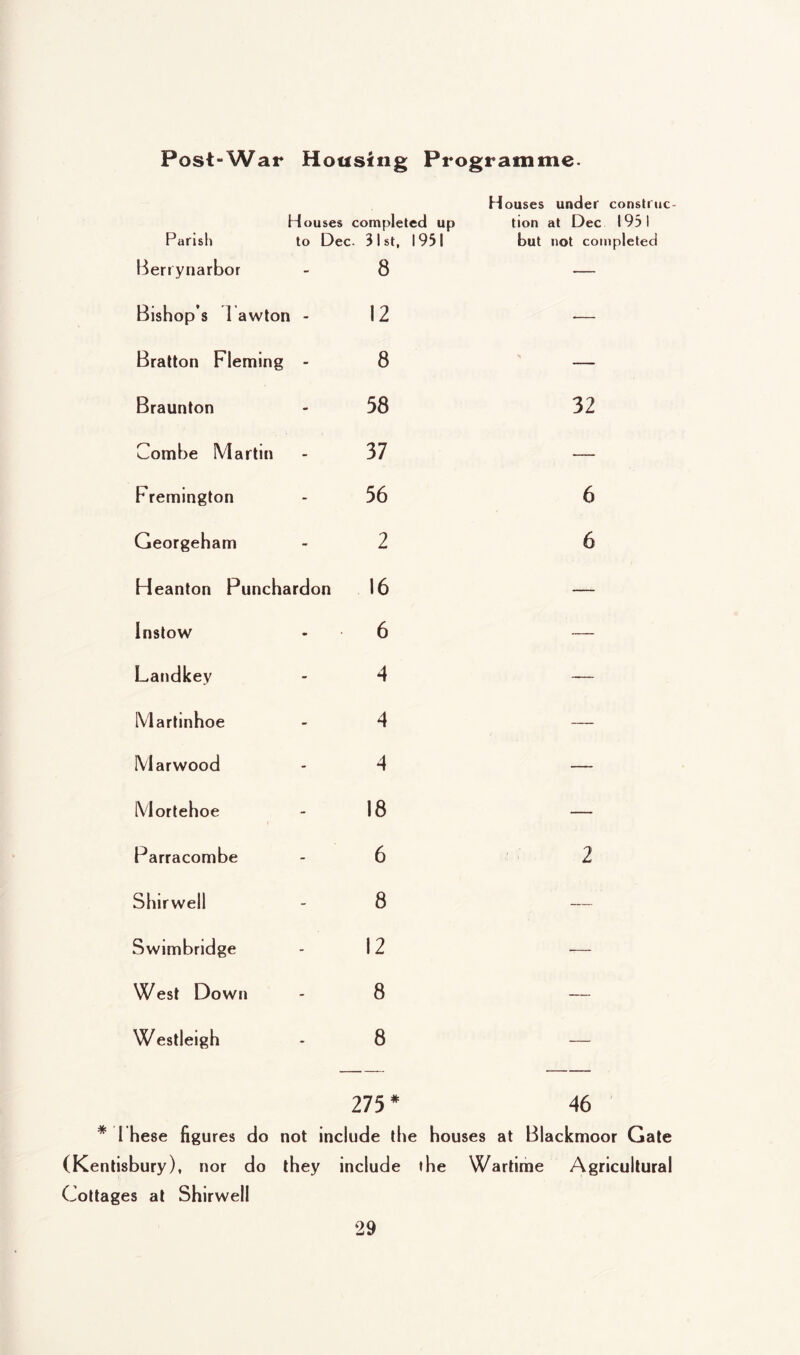 Post-War Housing Programme. Houses under construc- Houses 1 completed up tion at Dec 1931 Parish to Dec . 31st. 1951 but not completed Berrynarbor 8 — Bishop’s l awton - 12 .— Bratton Fleming - 8 — Braunton 58 32 Combe Martin 37 — Fremington 56 6 Georgeham 2 6 Heanton Punchardon 16 — Instow 6 — Landkey 4 — Martinhoe 4 — Marwood 4 — Mortehoe 18 — Parracombe 6 2 Shirwell 8 — Swimbridge 12 — West Down 8 — Westleigh 8 275 * 46 * 1 hese figures do not include the houses at Blackmoor Gale (Kenlisbury), nor do they include the Wartime Agricultural Cottages at Shirwell