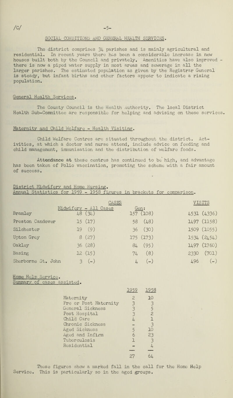 /C/ -5- SQCIAL CONDITIONS AMD GENERAL HEALTH SERVICES. The district comprises 34 parishes and is mainly agricultural and residential. In recent years there has been a considerable increase in new houses built both by the Council and privately. Amenities have also improved - there is now a piped water supply in most areas and sewerage in all the larger parishes. The estimated population as given by the Registrar General is steady, but infant births and other factors appear to indicate a rising population. General Health Services, The County Council is the Health Authority. The local District Health Sub-Committee are responsible for helping and advising on these services. IVlaternity and Child lA/elfare - Health Visiting. Child Welfare Centres are situated throughout the district. Act- ivities, at which a doctor and nurse attend, include advice on feeding and child management, immunisation and the distribution of welfare foods. Attendance at these centres has continued to be high, and advantage has been taken of Polio vaccination, promoting the scheme with a fair amount of success. District Mdwiferv and Home Nursing. Annual Statistics for 1959 - 195S figures in brackets for comparison. CASES VISITS liidwiferv - All Cases Gen; Bramley 48 (34) 157 (108) 4531 (4336) Preston Candover 15 (17) 58 (48) 1497 (1158) Silchester 19 (9) 36 (30) 1509 (1055) Upton Grey 8 (27) 175 (173) 1534 (2454) Oakley 36 (28) 84 (95) 1497 (1760) Basing 12 (15) 74 (8) 2330 (701) Sherborne St, John 3 (-) 4 (-) 496 (-) Home Help Service. Summary of cases assisted. I2i9 1258 Maternity 2 10 Pre or Post Ph-ternity 3 3 General Sickness 3 5 Post Hospital 3 2 Child Care 4 1 Chronic Sickness — 3 Aged Sickness 5 10 Aged and Infirm 6 23 Tuberculosis 1 3 Residential - 4 27 64 These figures shoi/vf a marked fall in the call for the Home Help Service. This is particularly so in the aged groups.