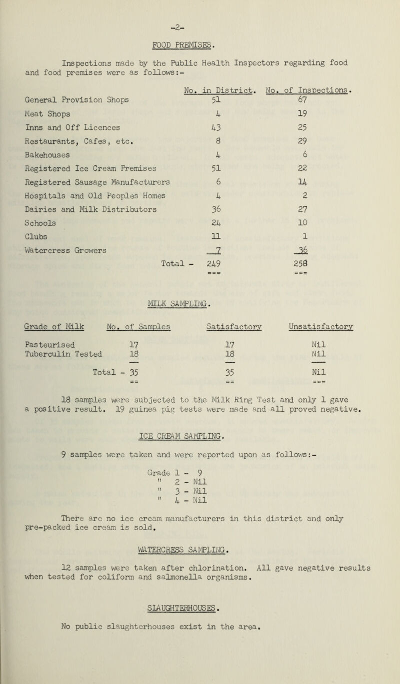 -2- FOQD PREMSES. Inspections made by the Public Health Inspectors regarding food and food premises were as follows No, in District. No. of Inspections. General Provision Shops 51 67 Meat Shops U 19 Inns and Off Licences 43 25 Restaurants, Cafes, etc. 8 29 Bakehouses 4 6 Registered Ice Cream Premises 51 22 Registered Sausage Manufacturers 6 U Hospitals and Old Peoples Homes 4 2 Dairies and Milk Distributors 36 27 Schools 24 10 Clubs 11 1 'Watercress Growers -J. Total - 249 25B MILK SAFIPLII^. Grade of Milk No. of Samples Satisfactory Unsatisfactory Pasteurised 17 17 Nil Tuberculin Tested 18 18 Nil Total - 35 35 Nil 18 samples were subjected to the Milk Ring Test and only 1 gave a positive result. 19 guinea pig tests were made and all proved negative. ICE CREAM SAmiNG. 9 samples were taken and were reported upon as follows Grade 1 - 9  2 - Nil  3 - Nil  U - Nil There are no ice cream manufacturers in this district and only pre-packed ice cream is sold, WATERCRESS SAMPLING. 12 samples were taken after chlorination. All gave negative results when tested for coliform and salmonella organisms. SIAUGHTERHOUSES. No public slaughterhouses exist in the area.