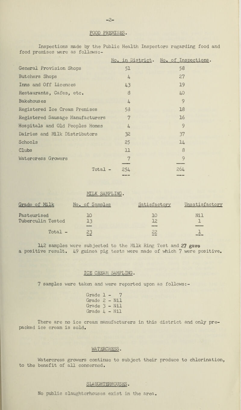 -2- FQQD PREMISES. Inspections made by the Public Health Inspectors regarding food and food premises were as follows No. in District. No. of Inspections. General Provision Shops 51 5a Butchers Shops 4 27 Inns and Off Licences 43 19 Restaurants, Cafes, etc. a 40 Bakehous es 4 9 Registered Ice Cream Premises 5a ia Registered Sausage Manufacturers 7 16 Hospitals and Old Peoples Homes 4 9 Dairies and Milk Distributors 32 37 Schools 25 14 Clubs 11 a Watercress Growers 7 9 Total - 254 264 MILK SAMPLIM}. Grade of Milk No. of Samples Satisfactory Unsatisfactory Pasteurised 10 10 Nil Tuberculin Tested 13 12 1 Total - 23 22 1 142 samples were subjected to the Milk Ring Test and 27 gave a positive result. 49 guinea pig tests were made of which 7 were positive. ICE CREAM SAMPLING. 7 samples were taken and were reported upon as follows Grade 1 - 7 Grade 2 - Nil Grade 3 - Nil Grade 4 - Nil There are no ice cream manufacturers in this district and only pre- packed ice cream is sold. WATERCRESS. Watercress growers continue to subject their produce to chlorination, to the benefit of all concerned. SLAUGHTERHOUSES. No public slaughterhouses exist in the area.